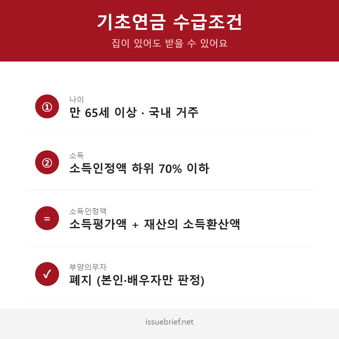기초연금 수급조건 인포그래픽