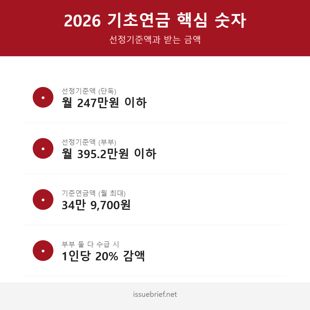 2026 기초연금 선정기준액 기준연금액 인포그래픽