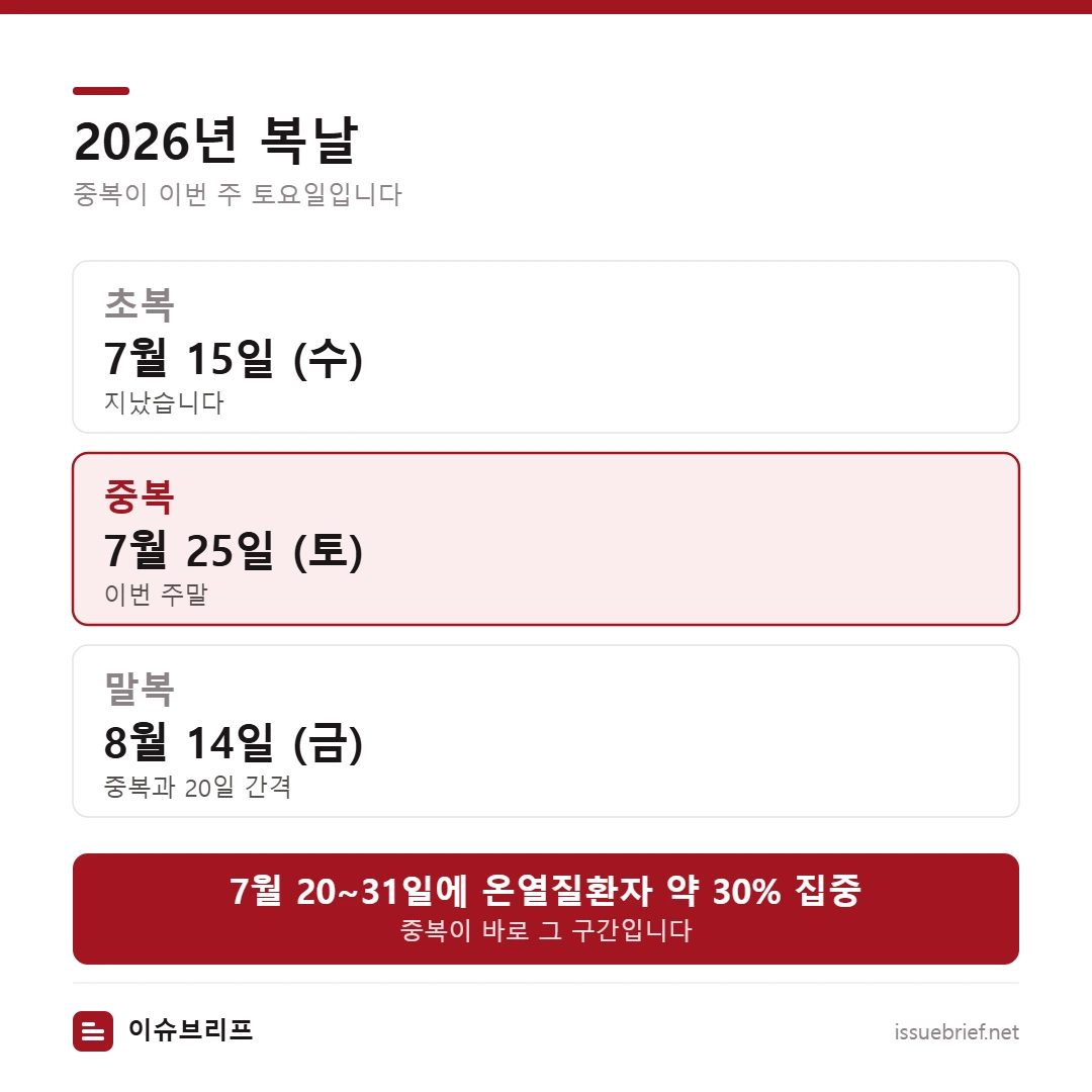 2026년 복날 — 초복 7월 15일, 중복 7월 25일, 말복 8월 14일. 7월 20~31일에 온열질환자 약 30% 집중