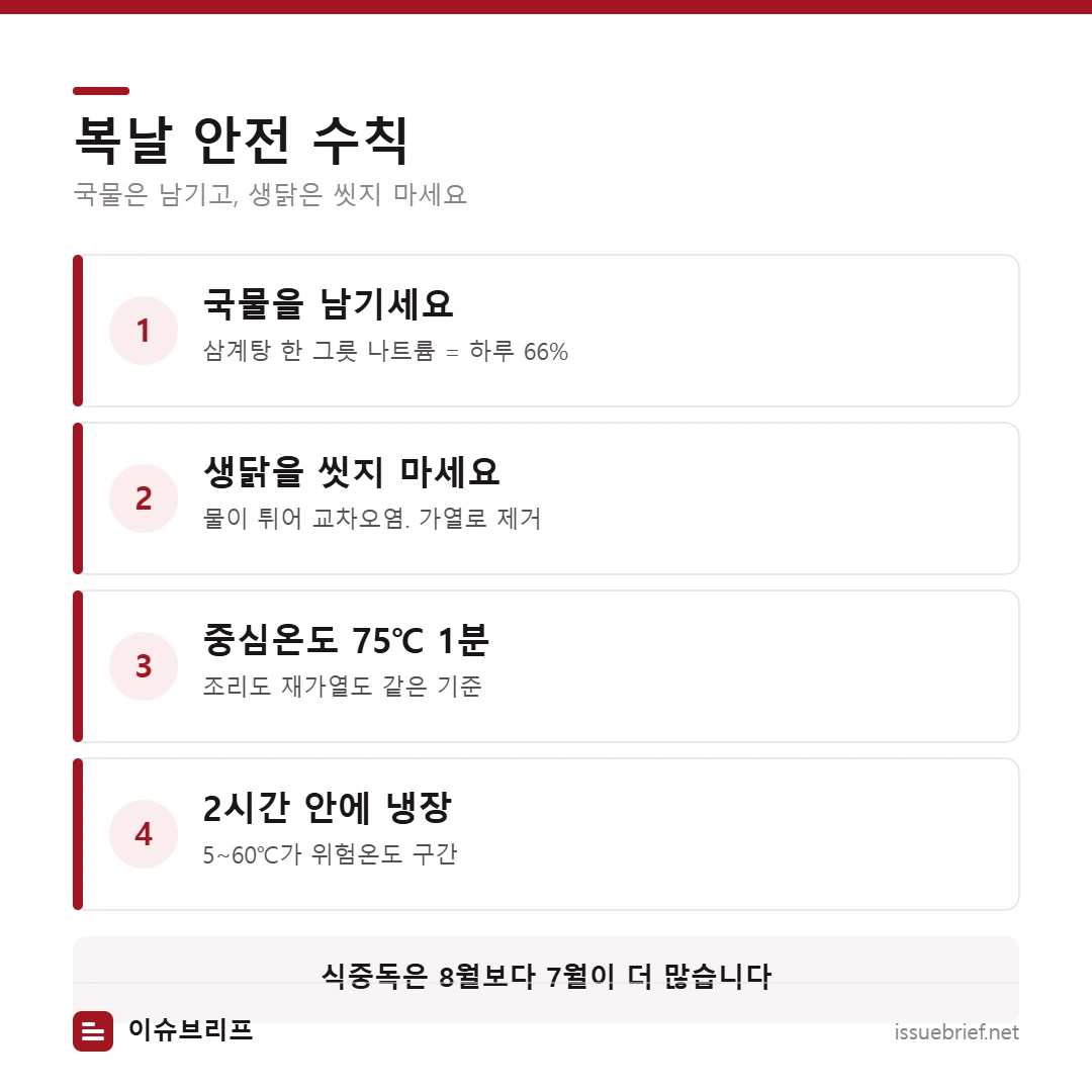복날 안전 수칙 — 국물 남기기, 생닭 씻지 않기, 중심온도 75℃ 1분, 2시간 안에 냉장