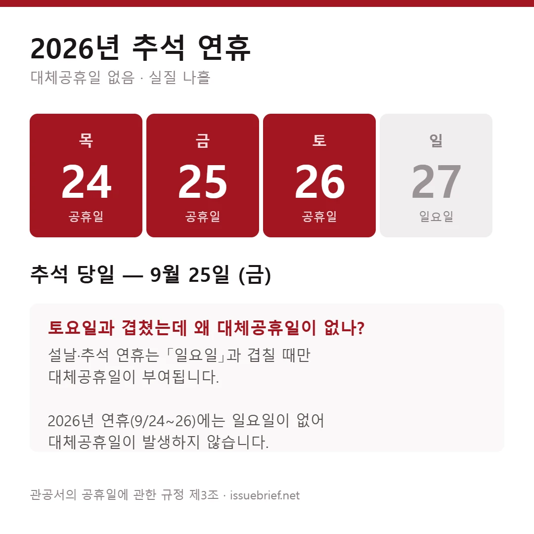2026년 추석 연휴 일정 — 9월 24~26일, 대체공휴일 없음