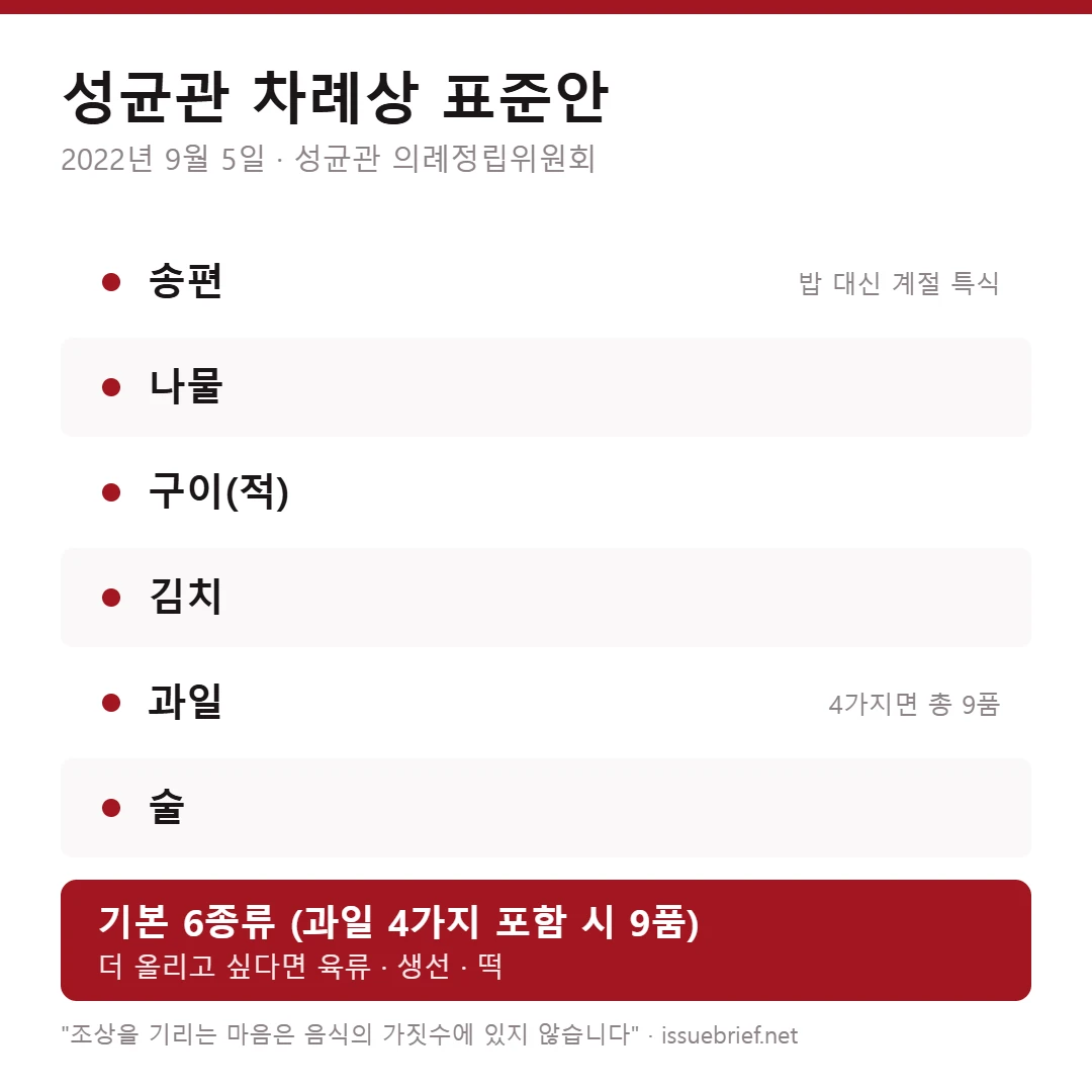 성균관 차례상 표준안 기본 구성 6종류