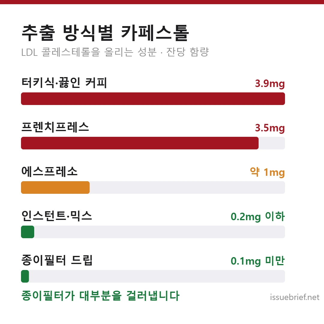 추출 방식별 카페스톨 함량 비교