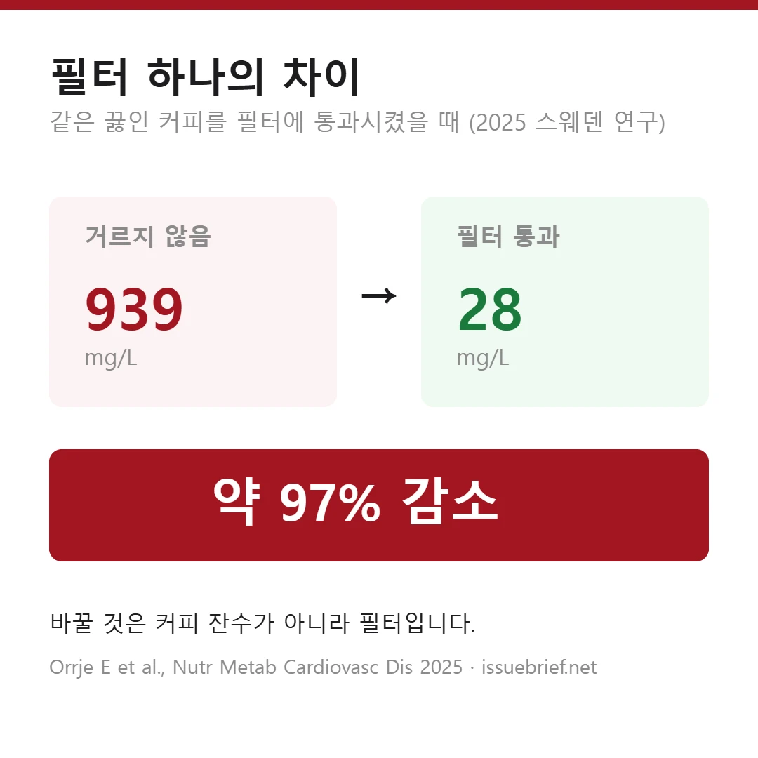 종이필터 통과 시 카페스톨 약 97% 감소