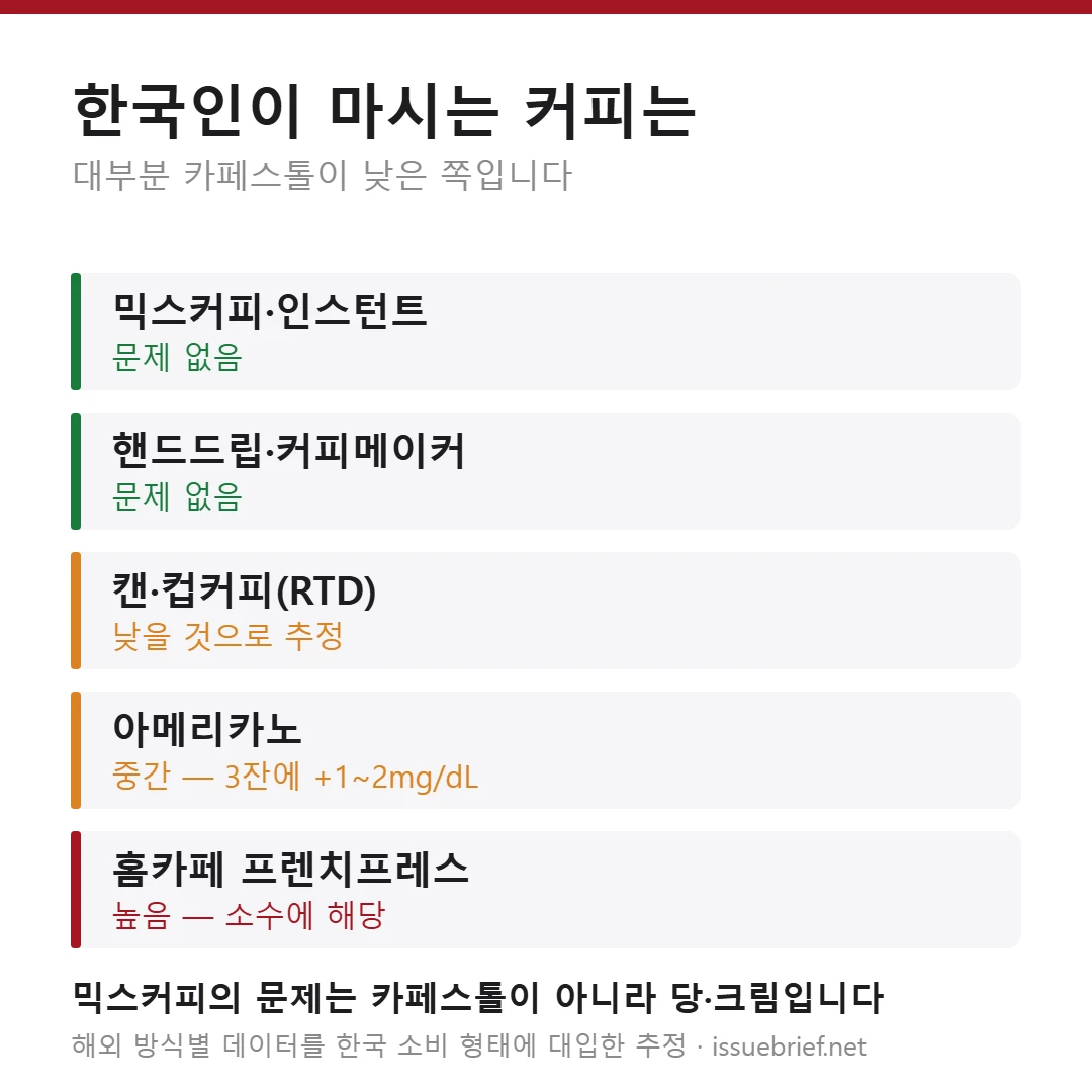 한국인의 커피 소비 형태별 카페스톨 평가