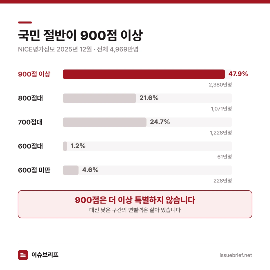 NICE평가정보 2025년 12월 기준 신용점수 분포 — 900점 이상 47.9%, 800점대 21.6%, 700점대 24.7%