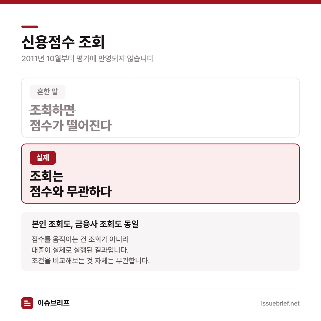 신용점수 조회는 2011년 10월부터 평가에 반영되지 않으며, 본인 조회와 금융사 조회 모두 동일하다