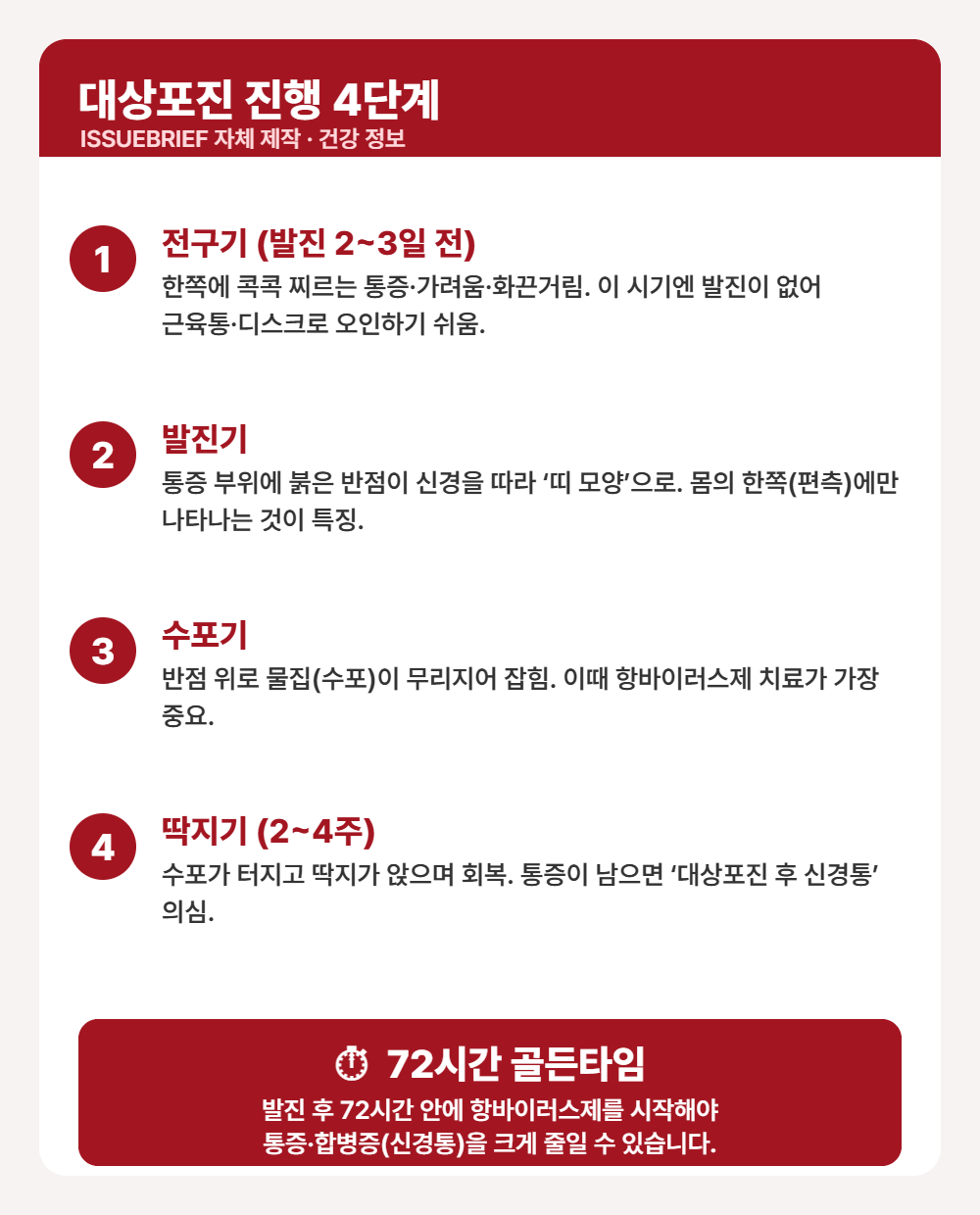 대상포진 진행 4단계와 72시간 골든타임 인포그래픽