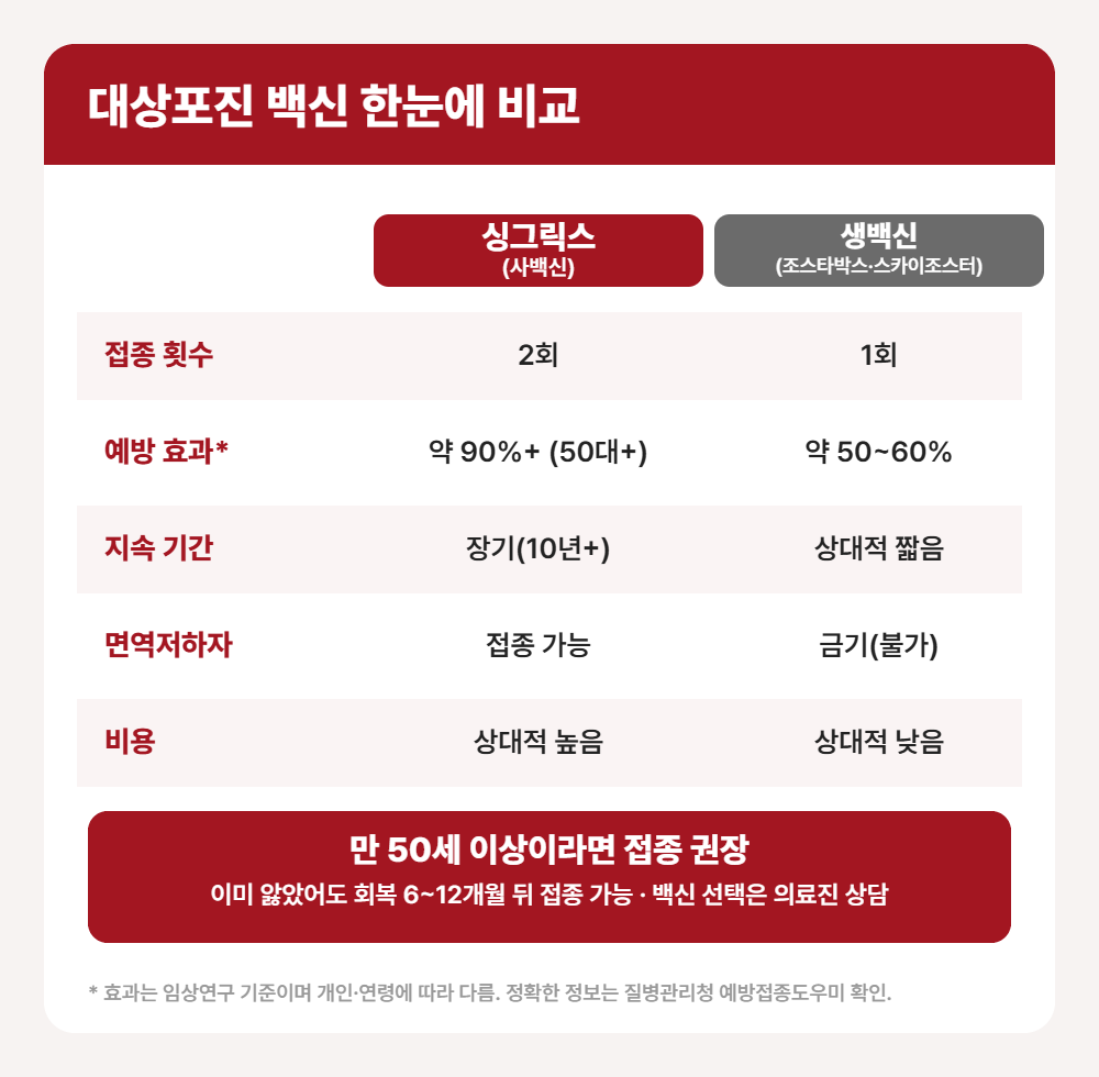 대상포진 백신 싱그릭스 사백신과 생백신 비교표