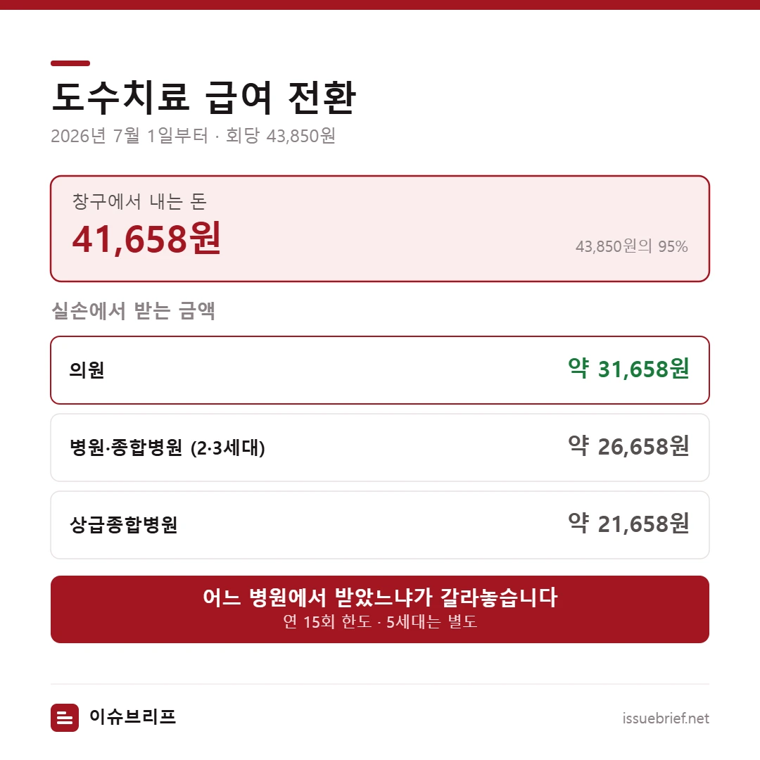도수치료 급여 전환 — 창구 부담 41,658원, 실손 수령액은 의원 약 31,658원 병원 약 26,658원 상급종합 약 21,658원