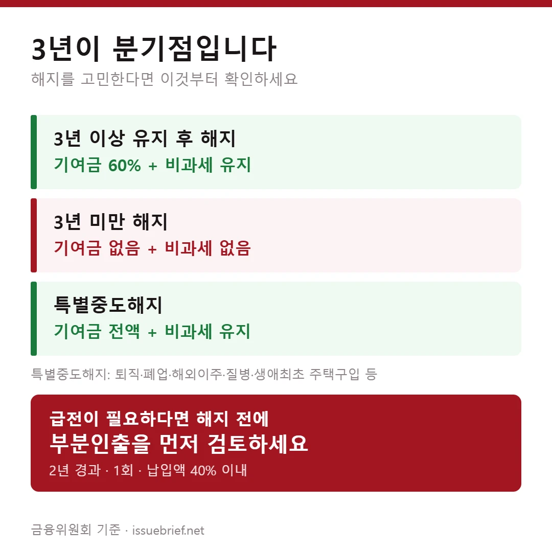 청년도약계좌 중도해지 3년 기준과 부분인출