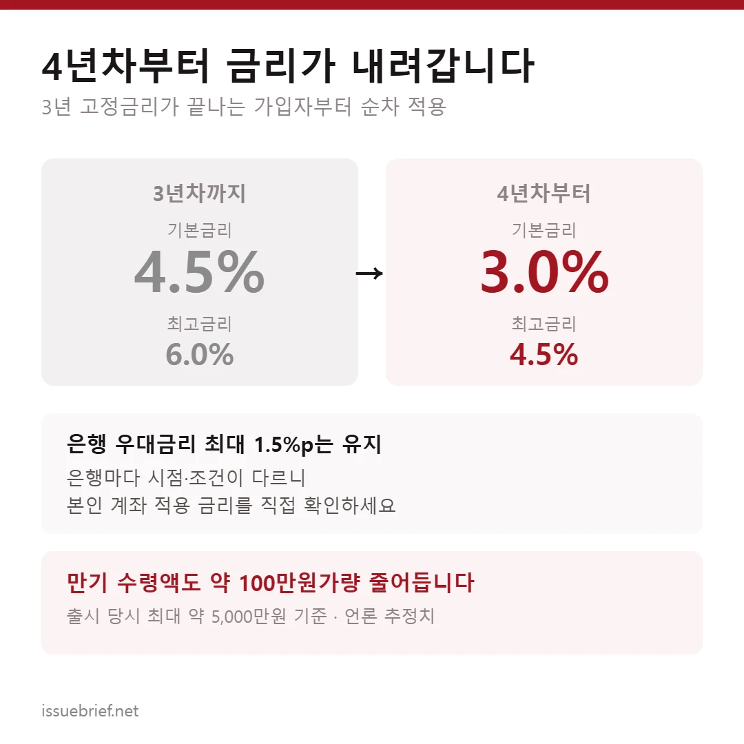 청년도약계좌 4년차 기본금리 4.5%에서 3.0%로 인하