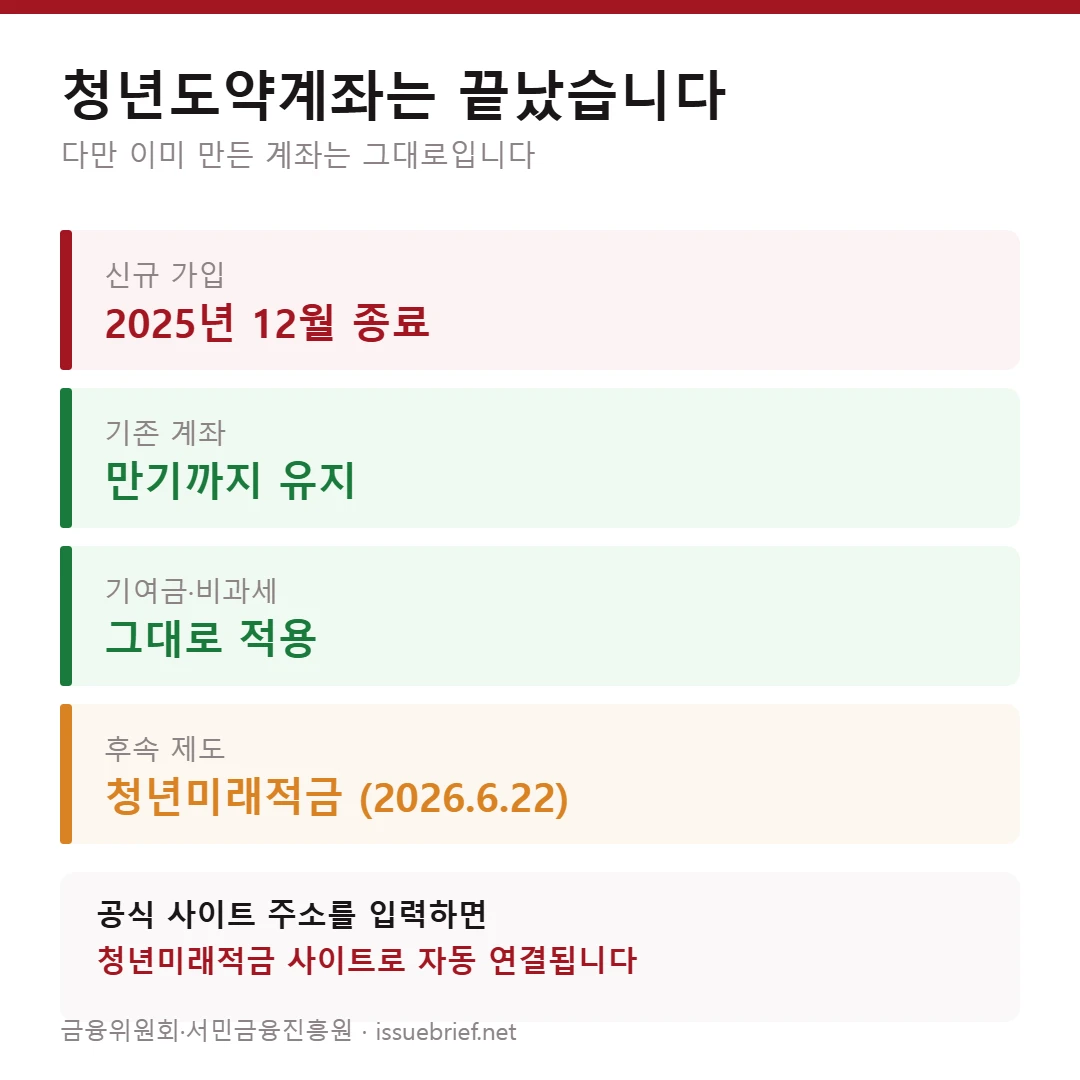 청년도약계좌 신규가입 종료와 청년미래적금 전환
