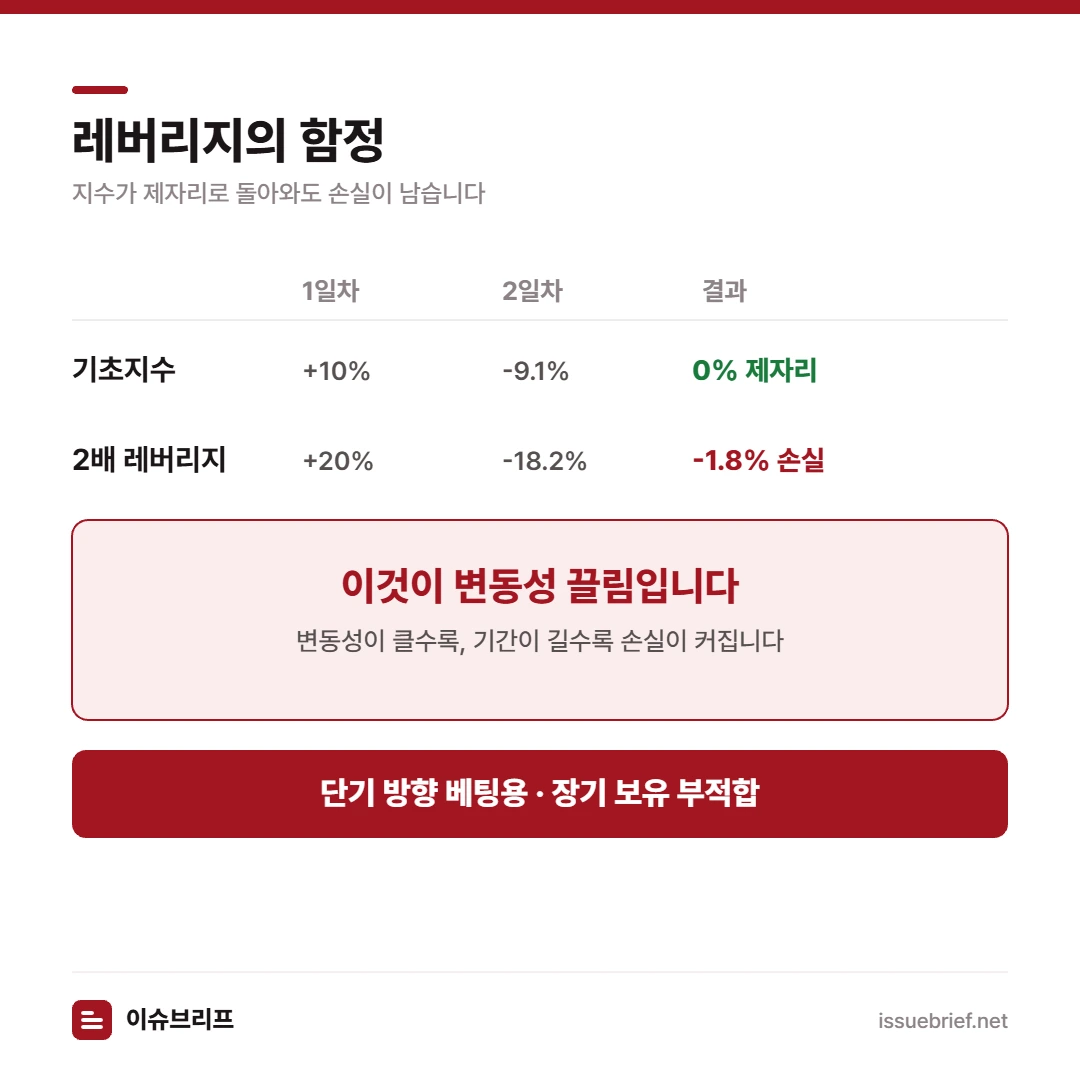 레버리지 ETF의 변동성 끌림 — 지수가 제자리로 돌아와도 2배 레버리지는 1.8% 손실이 남는 구조