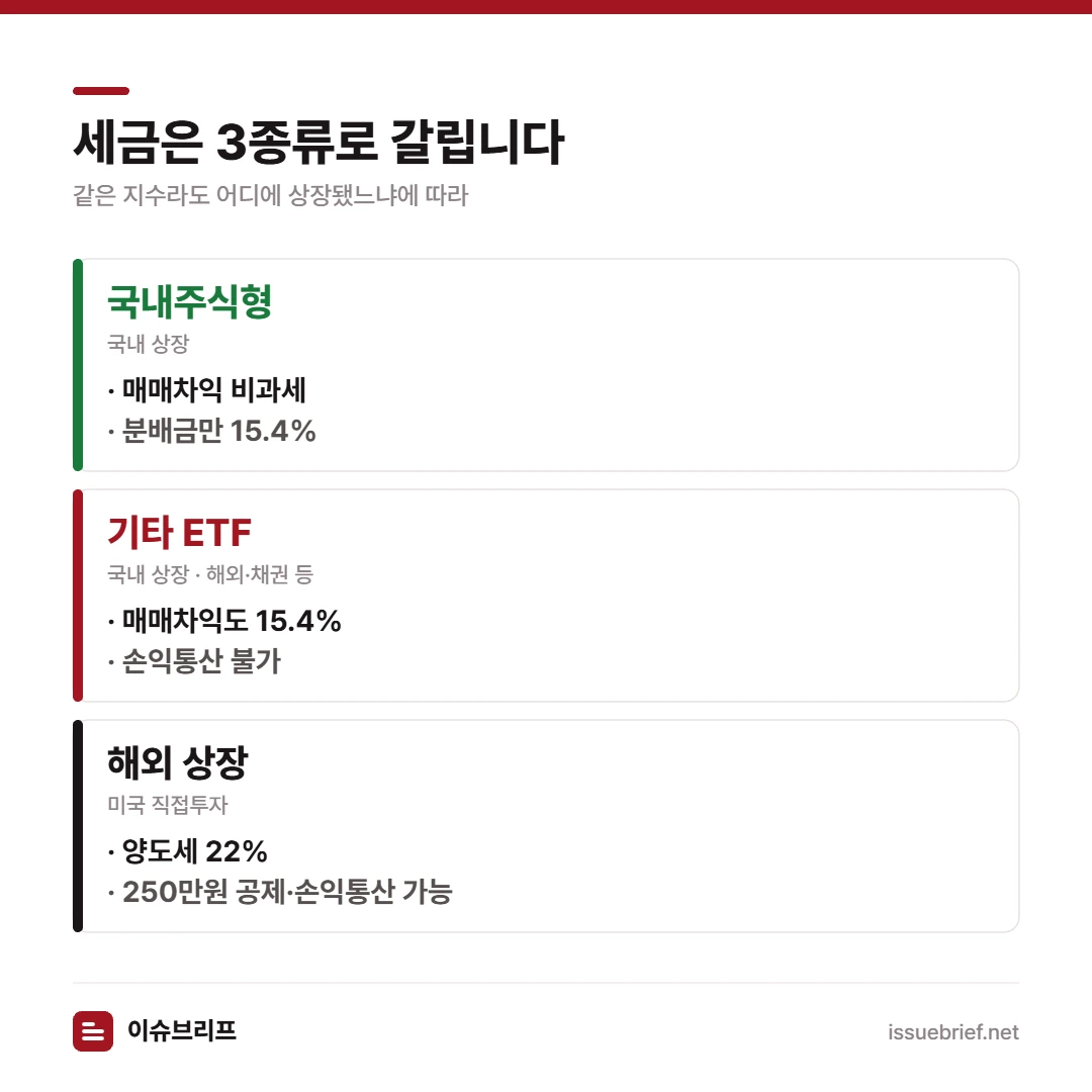ETF 세금 3분류 — 국내주식형은 매매차익 비과세, 국내상장 기타는 15.4% 손익통산 불가, 해외상장은 양도세 22%