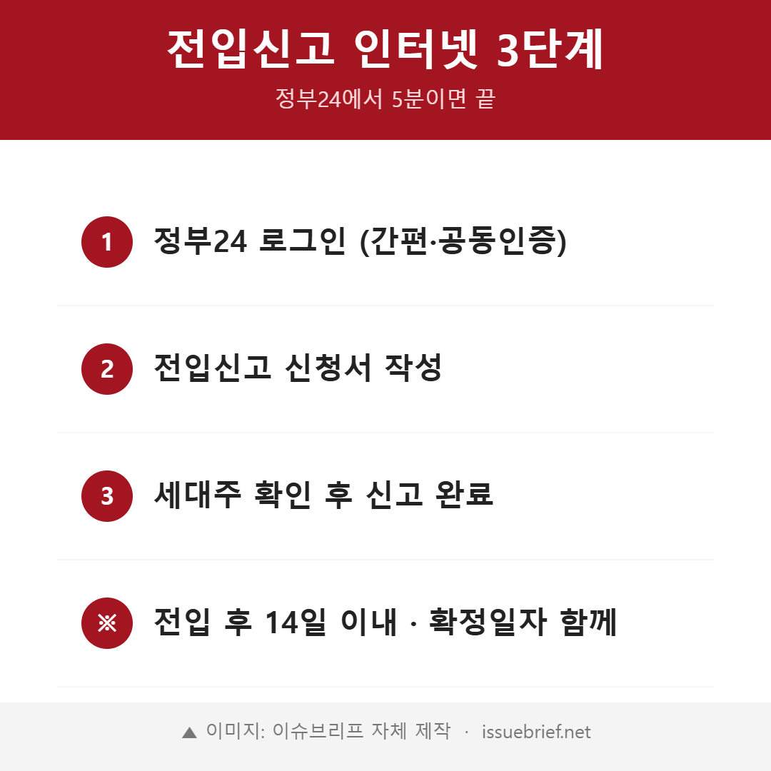 전입신고 인터넷 신청 3단계 인포그래픽