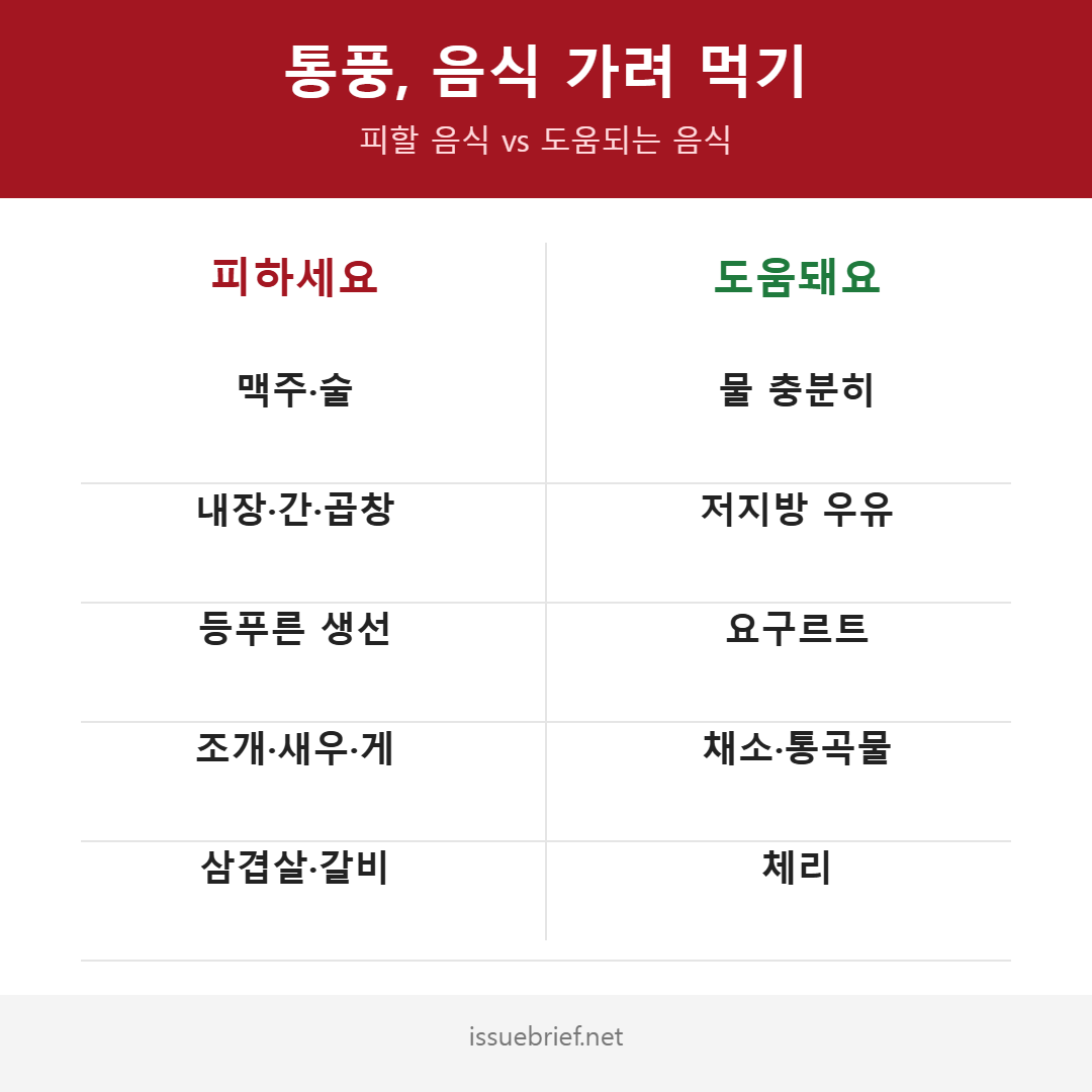 통풍에 피할 음식과 도움되는 음식 비교 인포그래픽