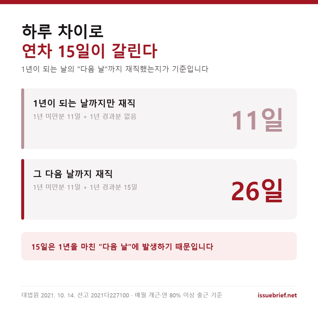 1년이 되는 날까지 재직하면 연차 11일, 그 다음 날까지 재직하면 26일