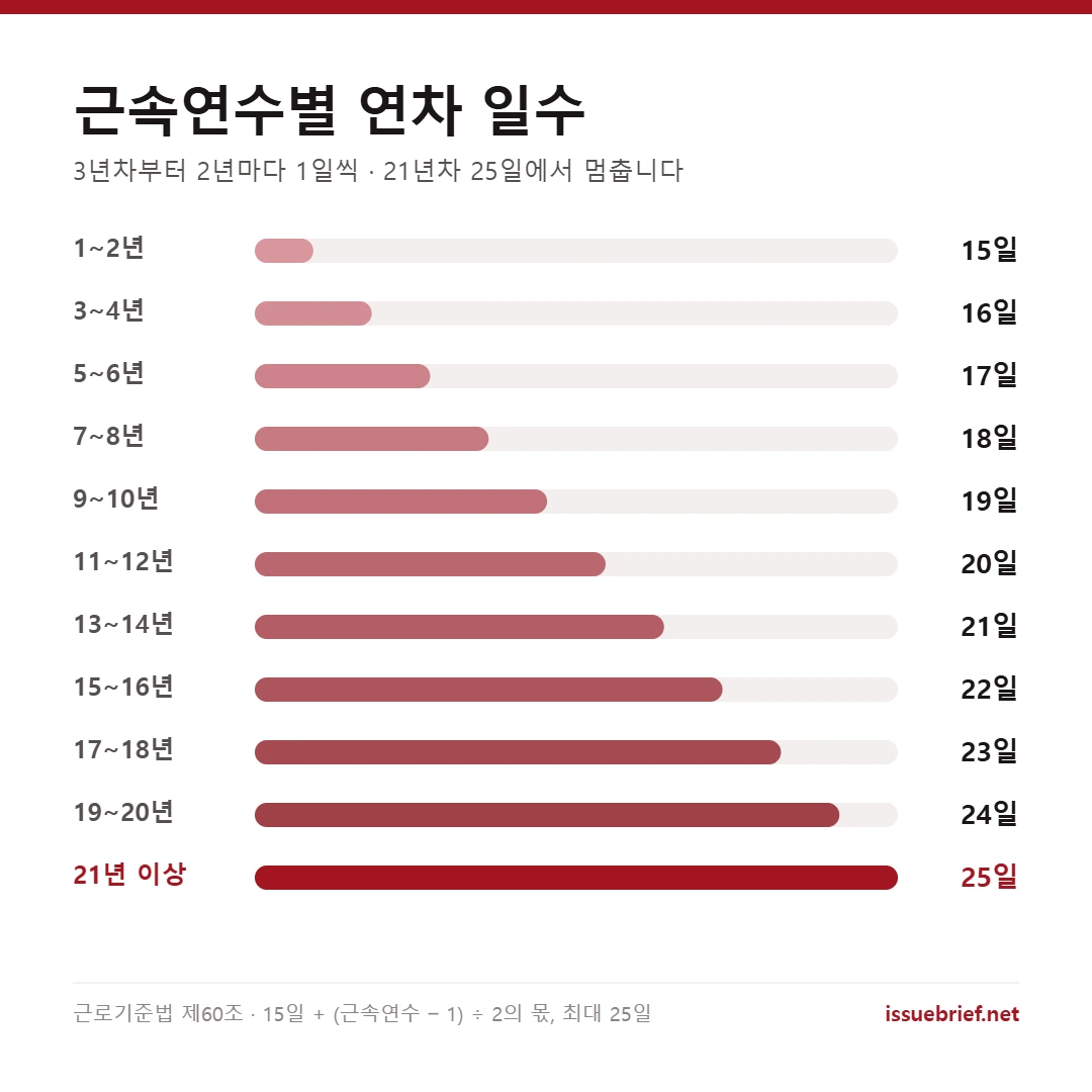 근속연수별 연차 일수 — 1~2년 15일부터 21년 이상 25일까지