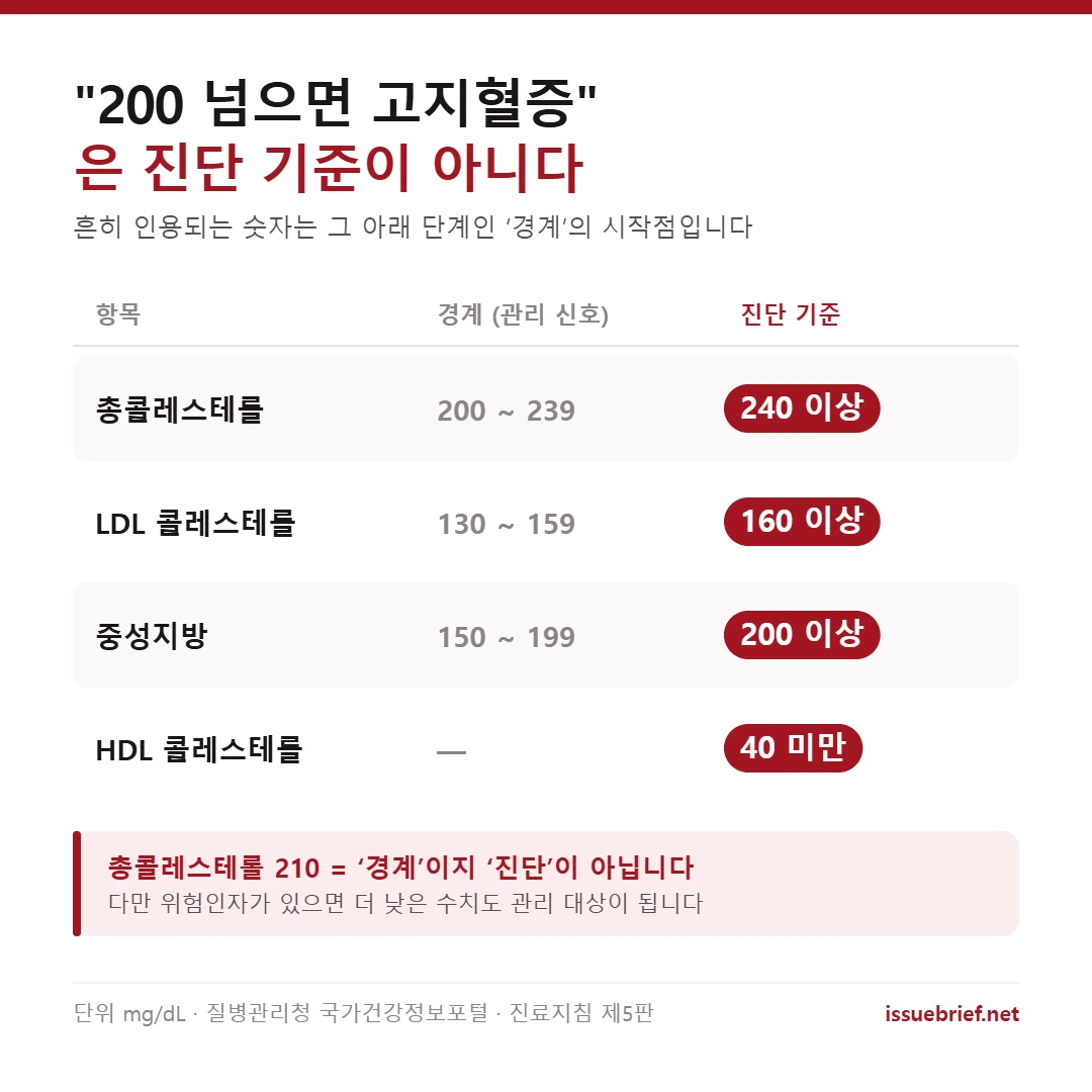 고지혈증 진단 기준 — 총콜레스테롤 240, LDL 160, 중성지방 200, HDL 40 미만