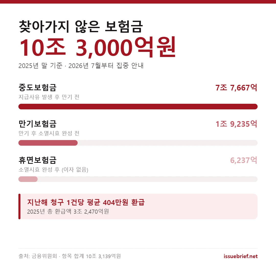 숨은보험금 10조 3천억원 구성 — 중도 7조7667억 만기 1조9235억 휴면 6237억