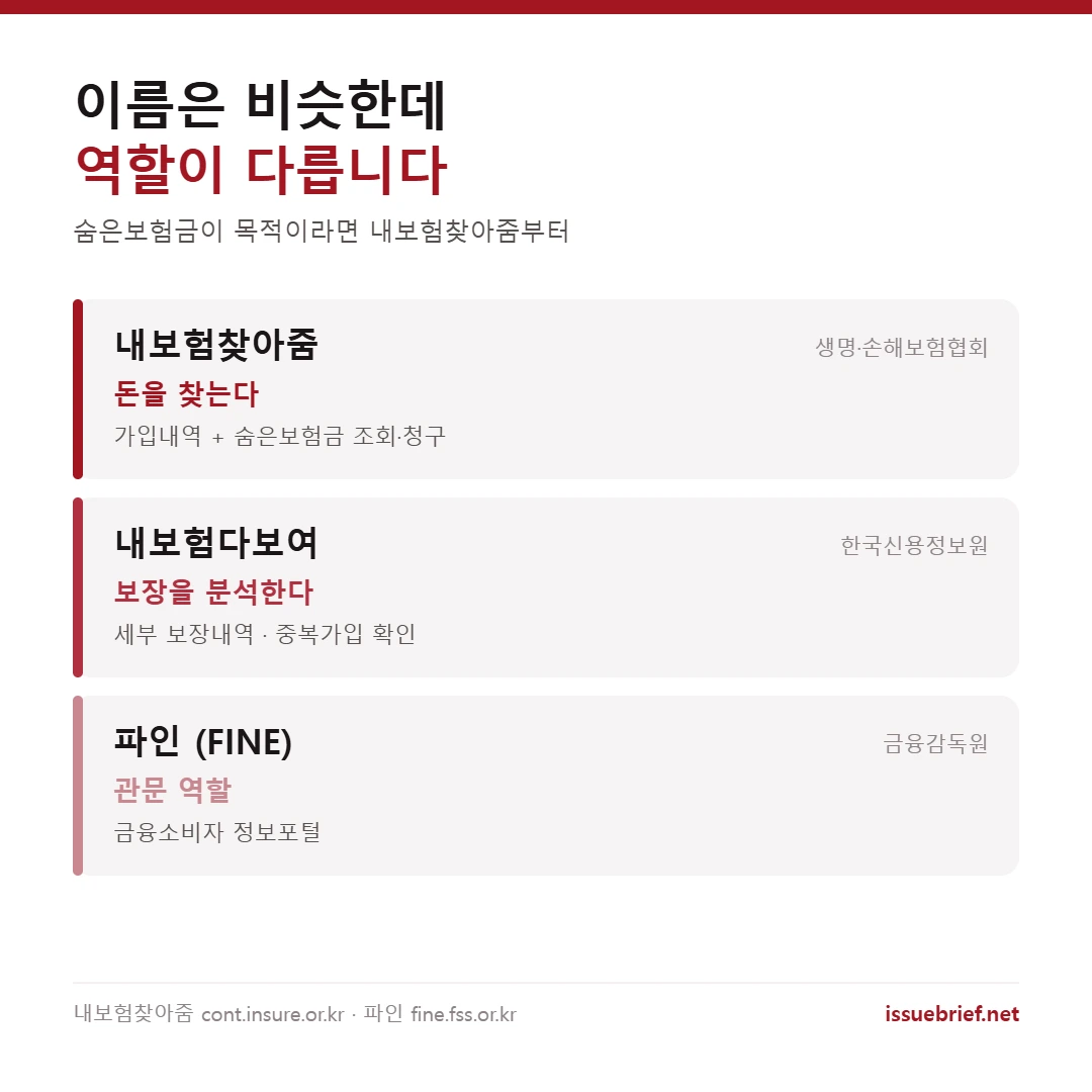 내보험찾아줌은 돈을 찾고 내보험다보여는 보장을 분석하며 파인은 관문