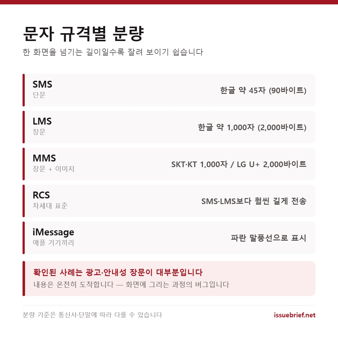 SMS·LMS·MMS·RCS·iMessage 규격별 한 통에 담기는 분량 비교