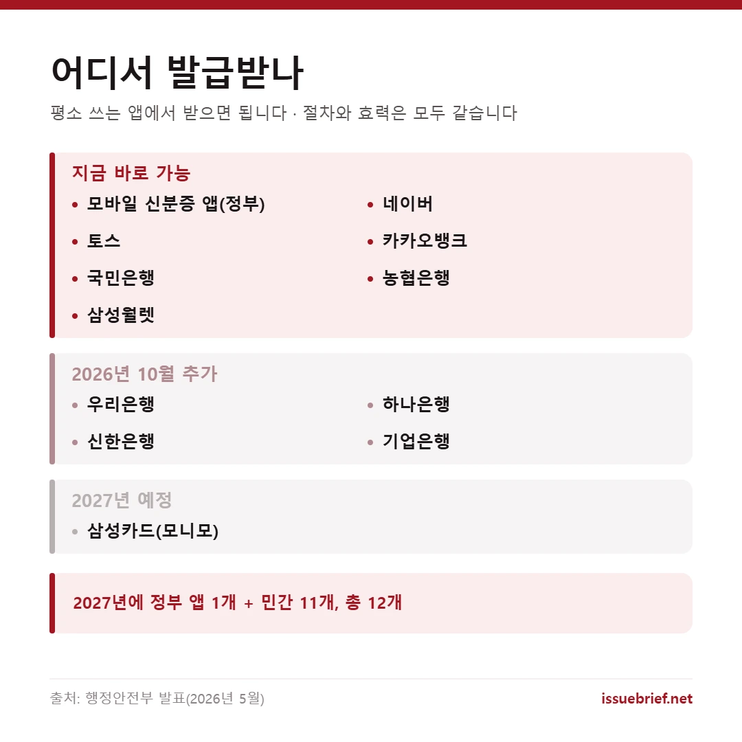 모바일 신분증 발급 가능 앱 — 정부 앱과 민간 6곳, 2026년 10월 은행 4곳 추가