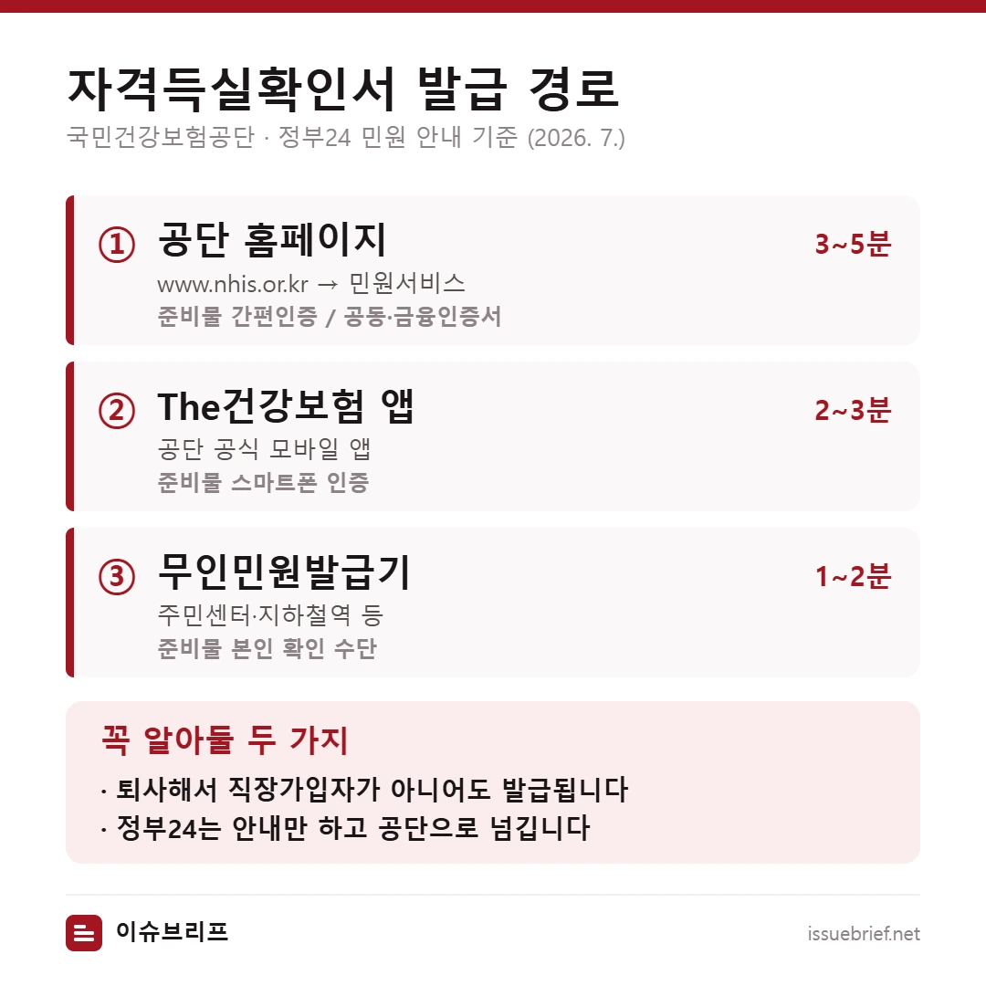 건강보험 자격득실확인서 발급 경로 3가지 — 공단 홈페이지, The건강보험 앱, 무인민원발급기