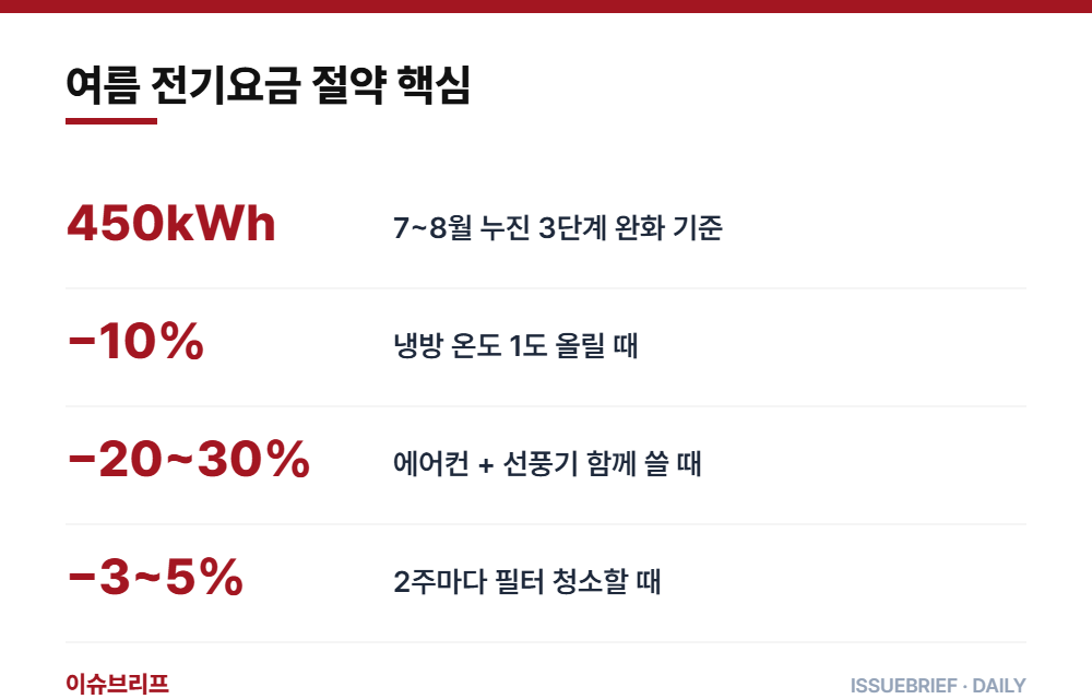 여름 전기요금 절약 핵심 요약 인포그래픽