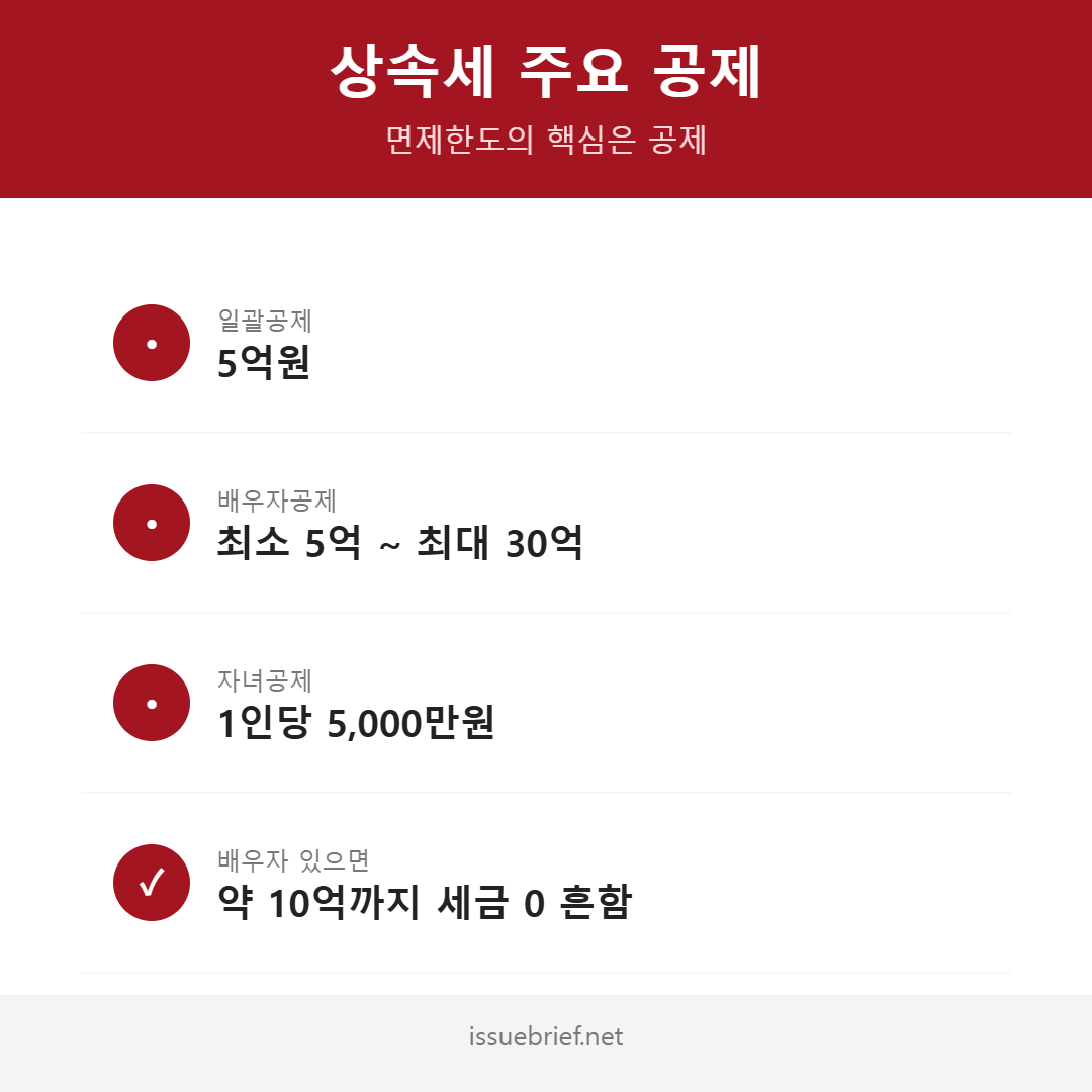상속세 주요 공제 인포그래픽