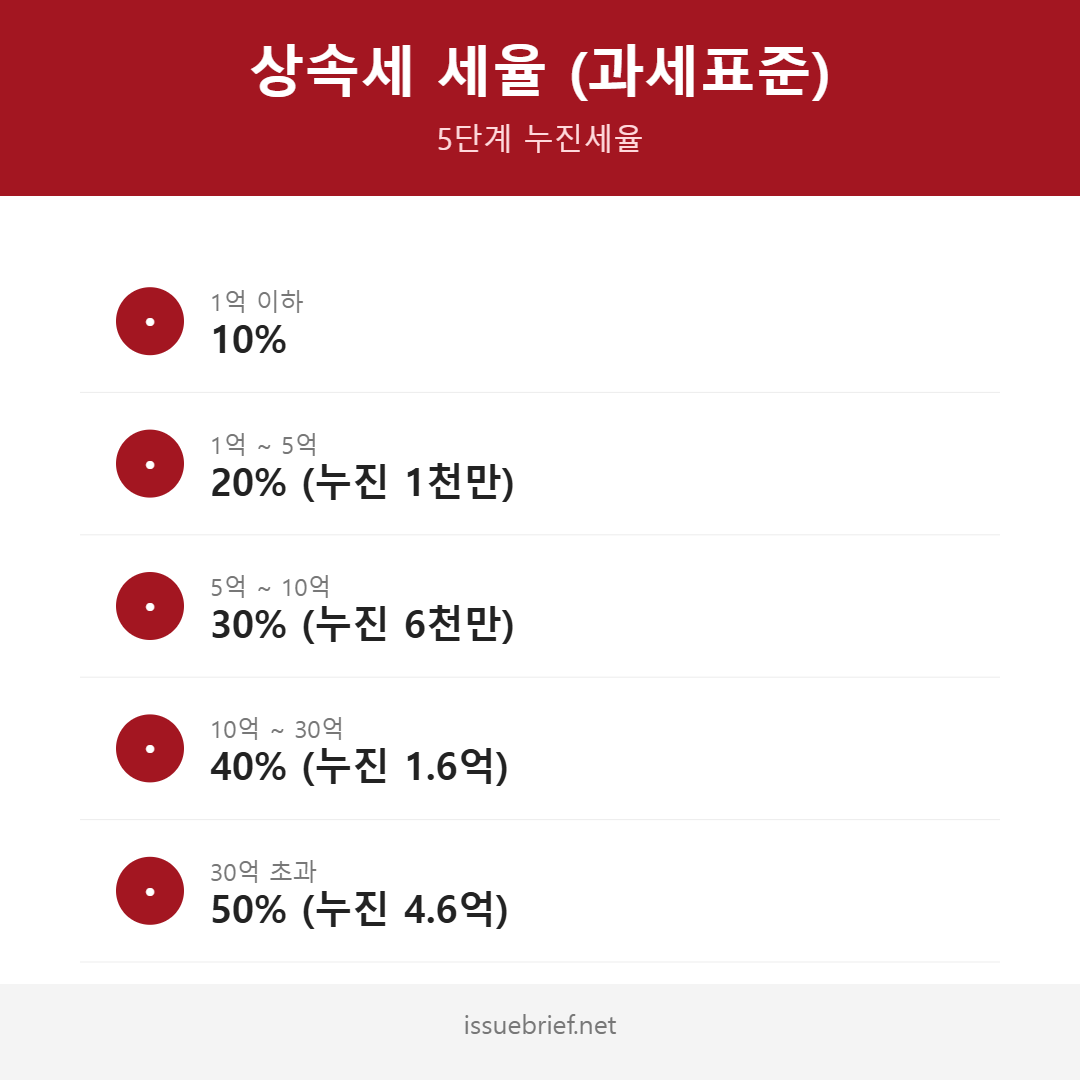 상속세 세율 5단계 누진세율표 인포그래픽