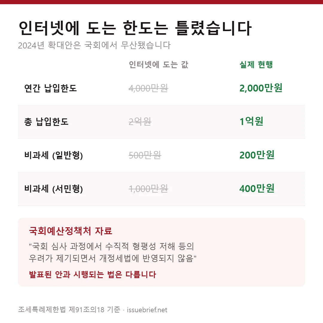 ISA 납입한도 확대안은 무산 — 현행은 연 2,000만원·총 1억원