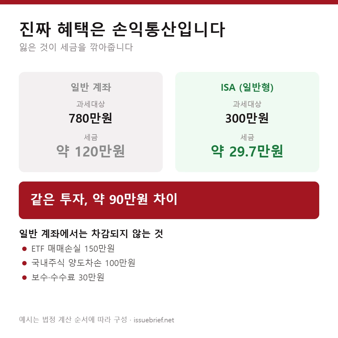 ISA 손익통산으로 일반계좌 대비 약 90만원 절세