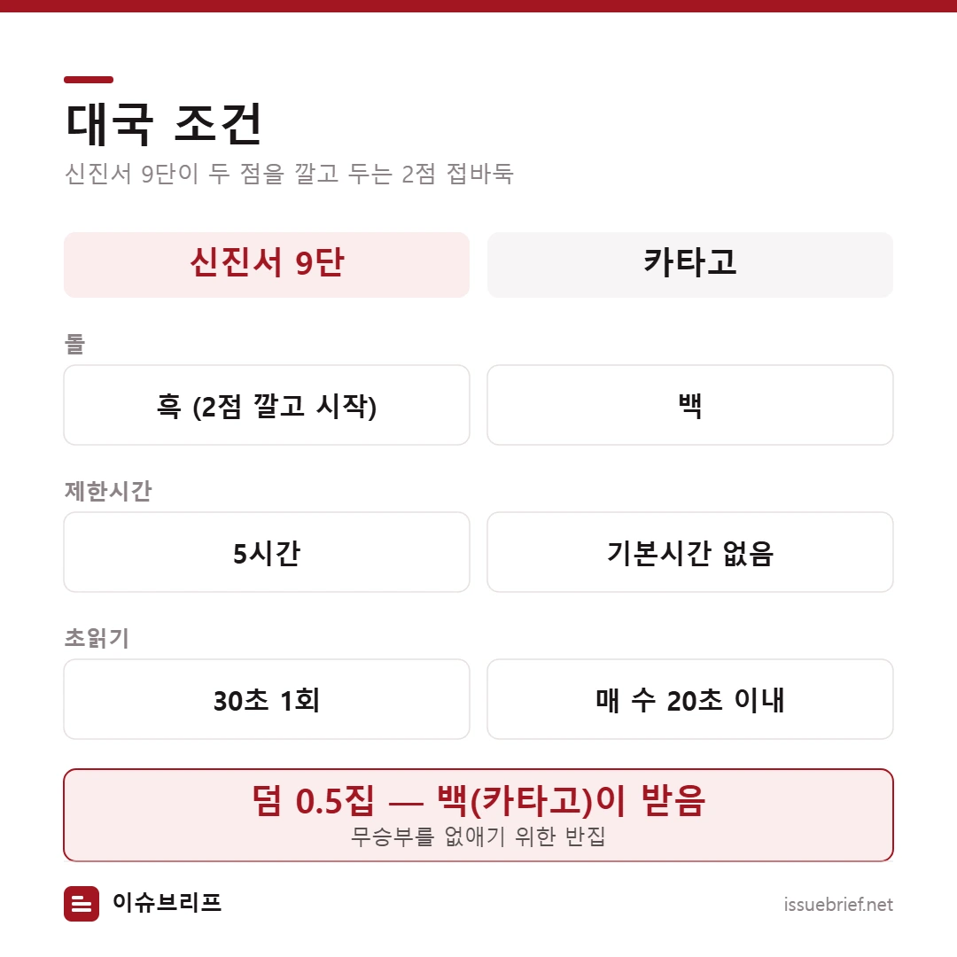 대국 조건 — 2점 접바둑, 신진서 5시간·30초 초읽기 1회, 카타고 매 수 20초, 덤 0.5집은 백이 받음