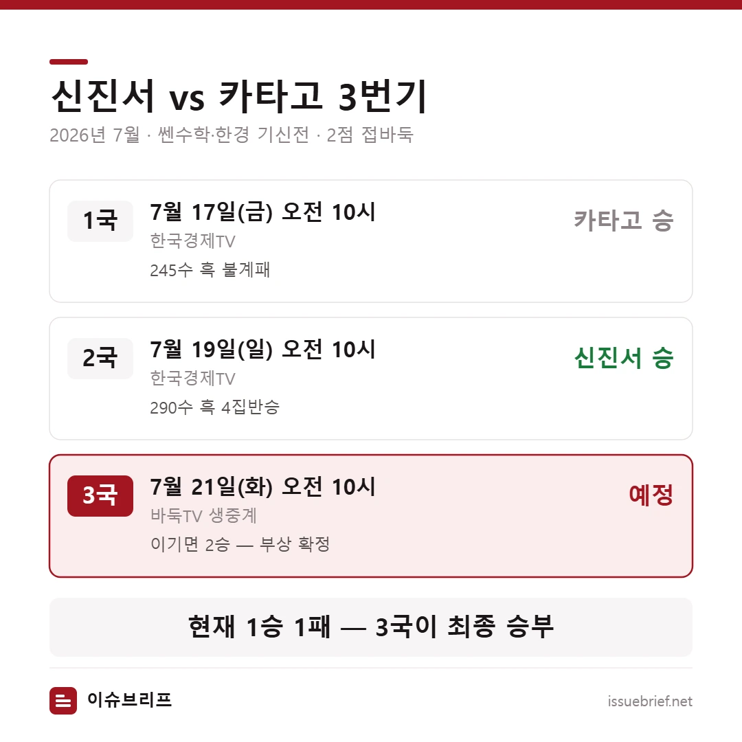 신진서 카타고 3번기 일정 — 3국은 7월 21일 화요일 오전 10시 바둑TV, 현재 1승 1패