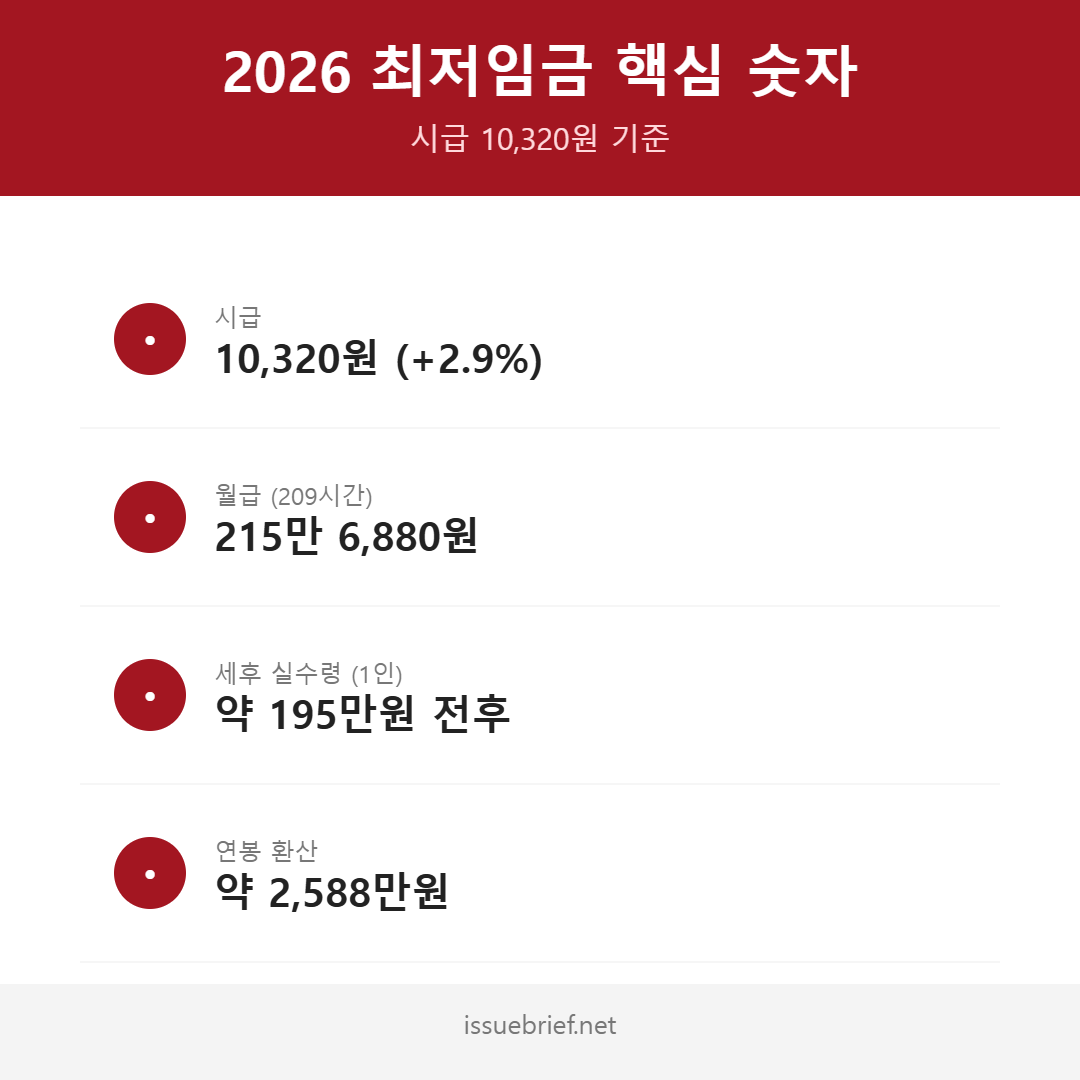 2026 최저임금 시급 월급 실수령액 연봉 인포그래픽