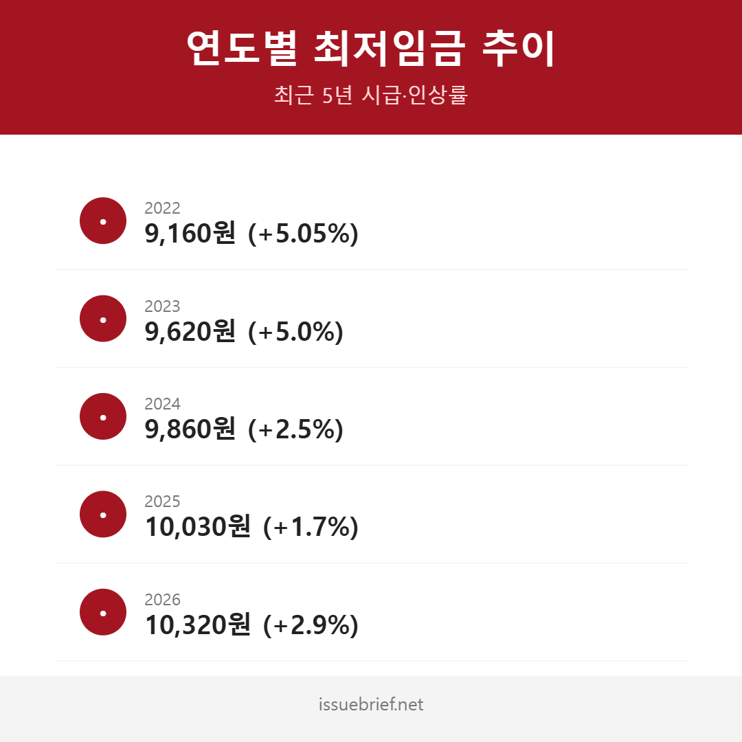 연도별 최저임금 추이 인포그래픽