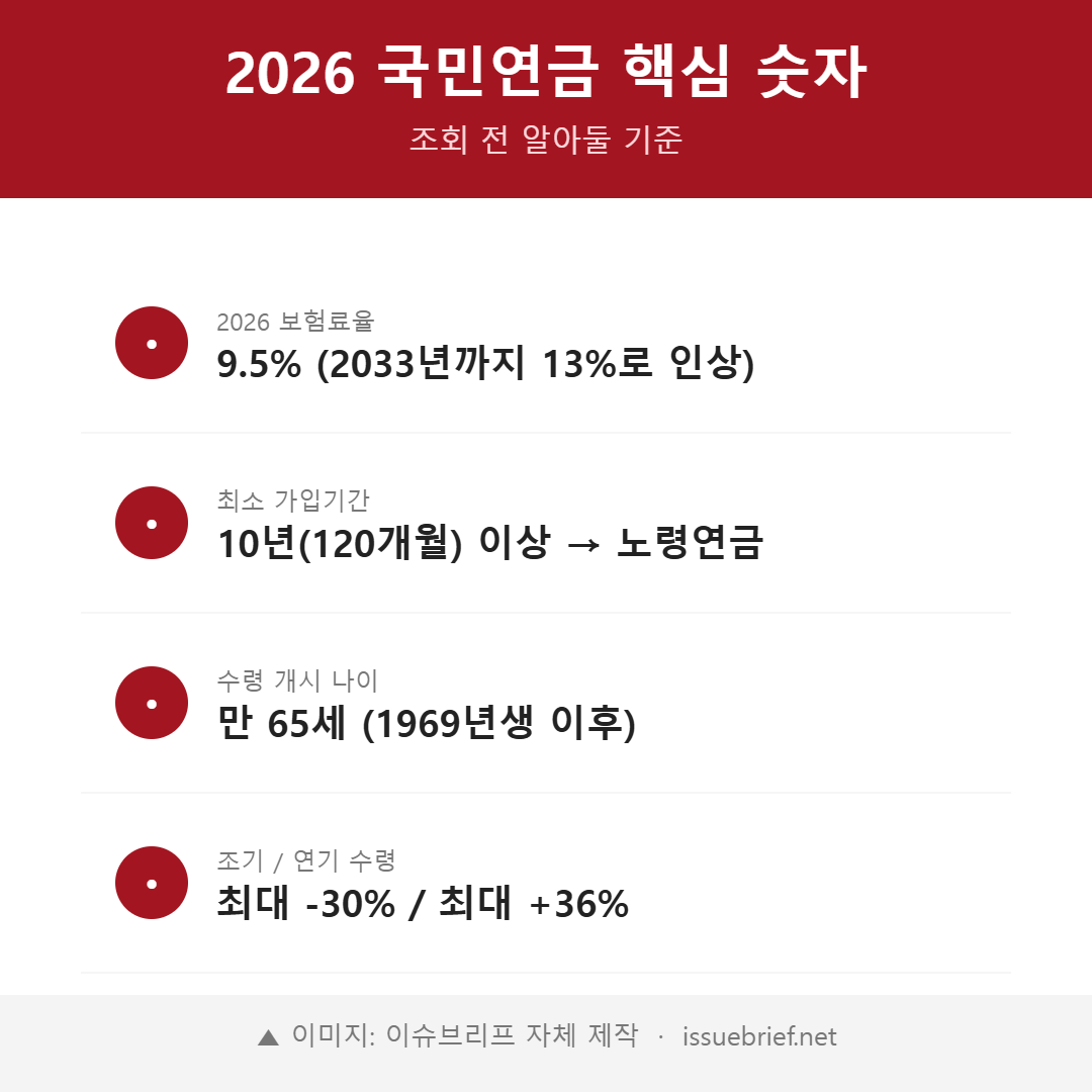 2026 국민연금 핵심 수치 인포그래픽