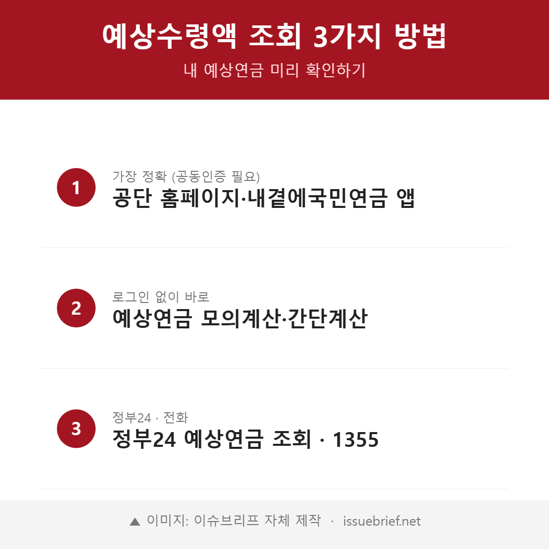 국민연금 예상수령액 조회 3가지 방법 인포그래픽