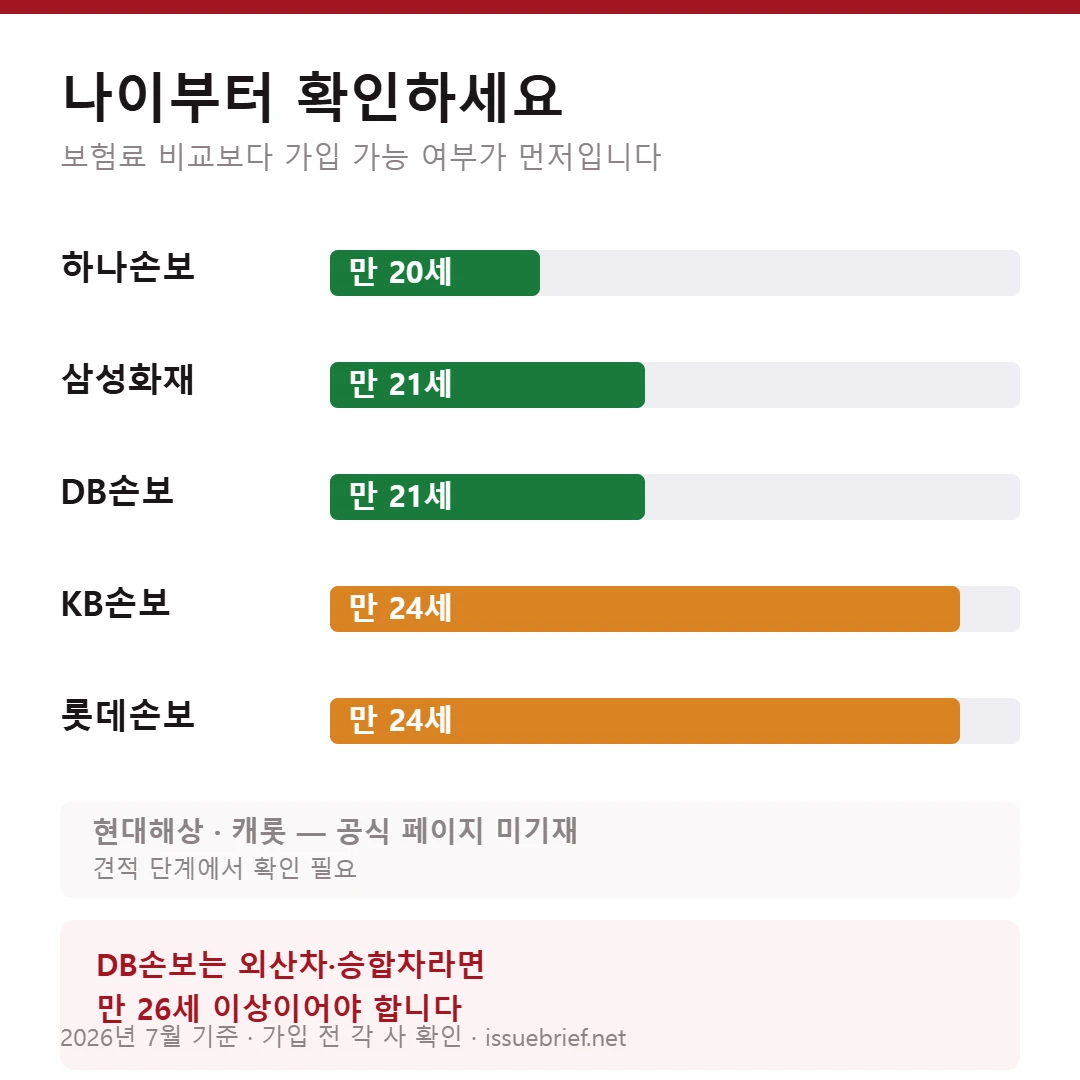 보험사별 원데이 자동차보험 최소 가입 나이