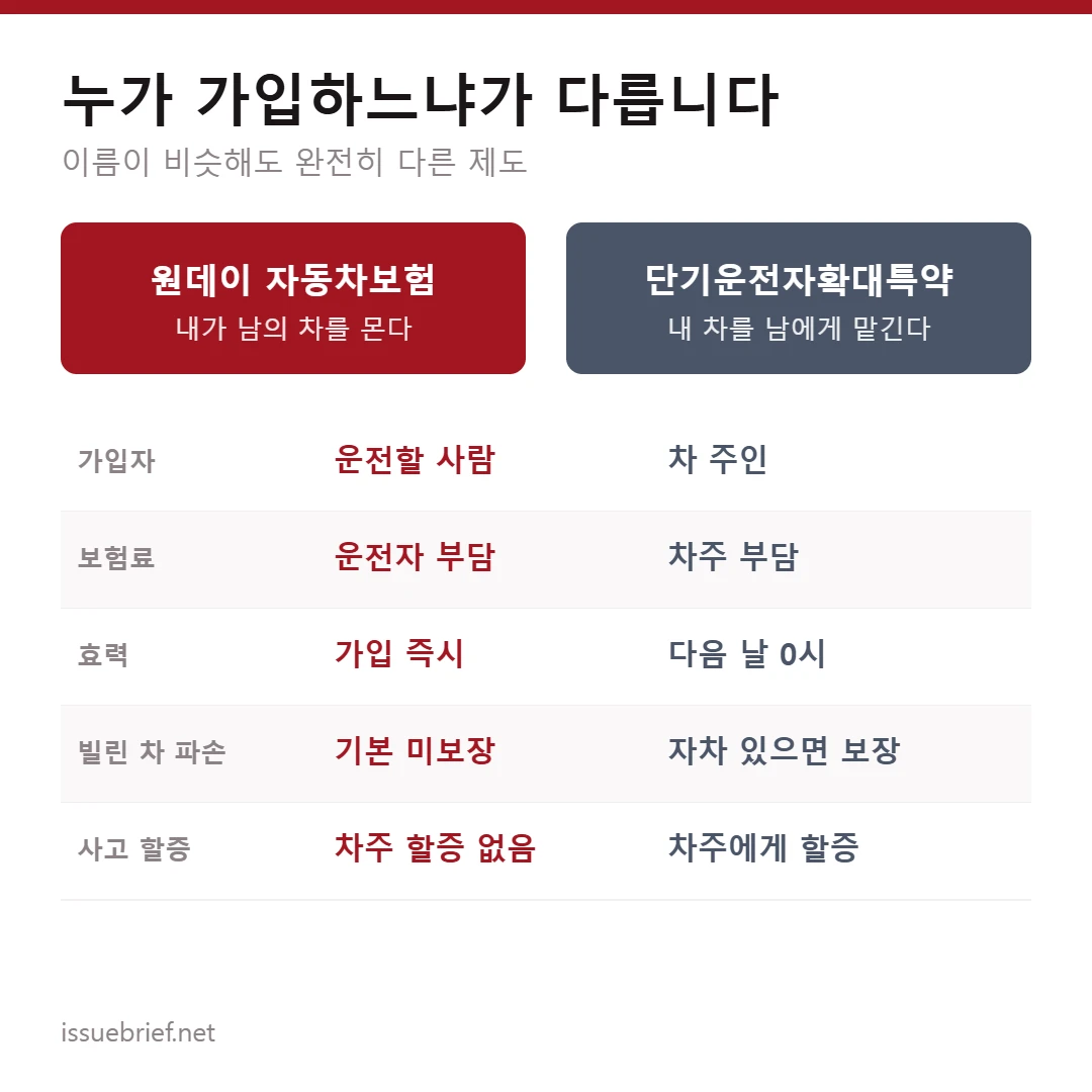 원데이 자동차보험과 단기운전자확대특약 비교