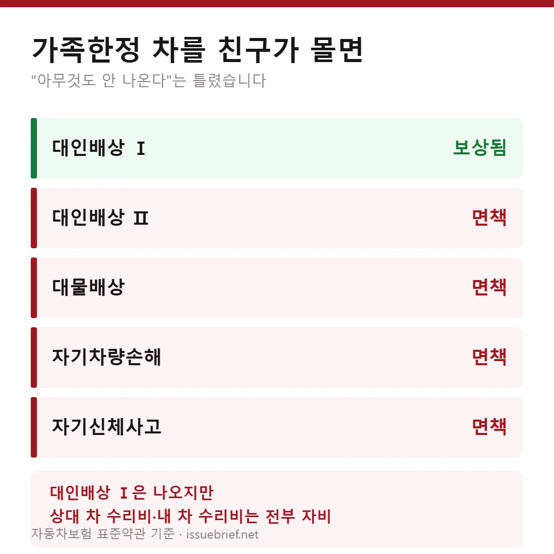 가족한정 특약 위반 시 담보별 보상 여부