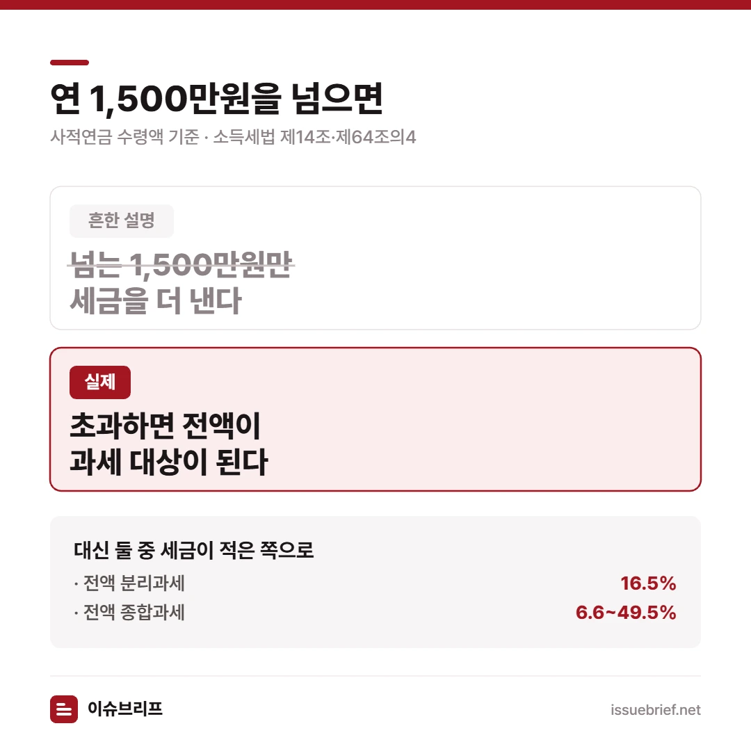 사적연금이 연 1,500만원을 넘으면 초과분이 아니라 전액이 과세 대상이 되고, 전액 분리과세 16.5%와 종합과세 중 세금이 적은 쪽으로 계산된다
