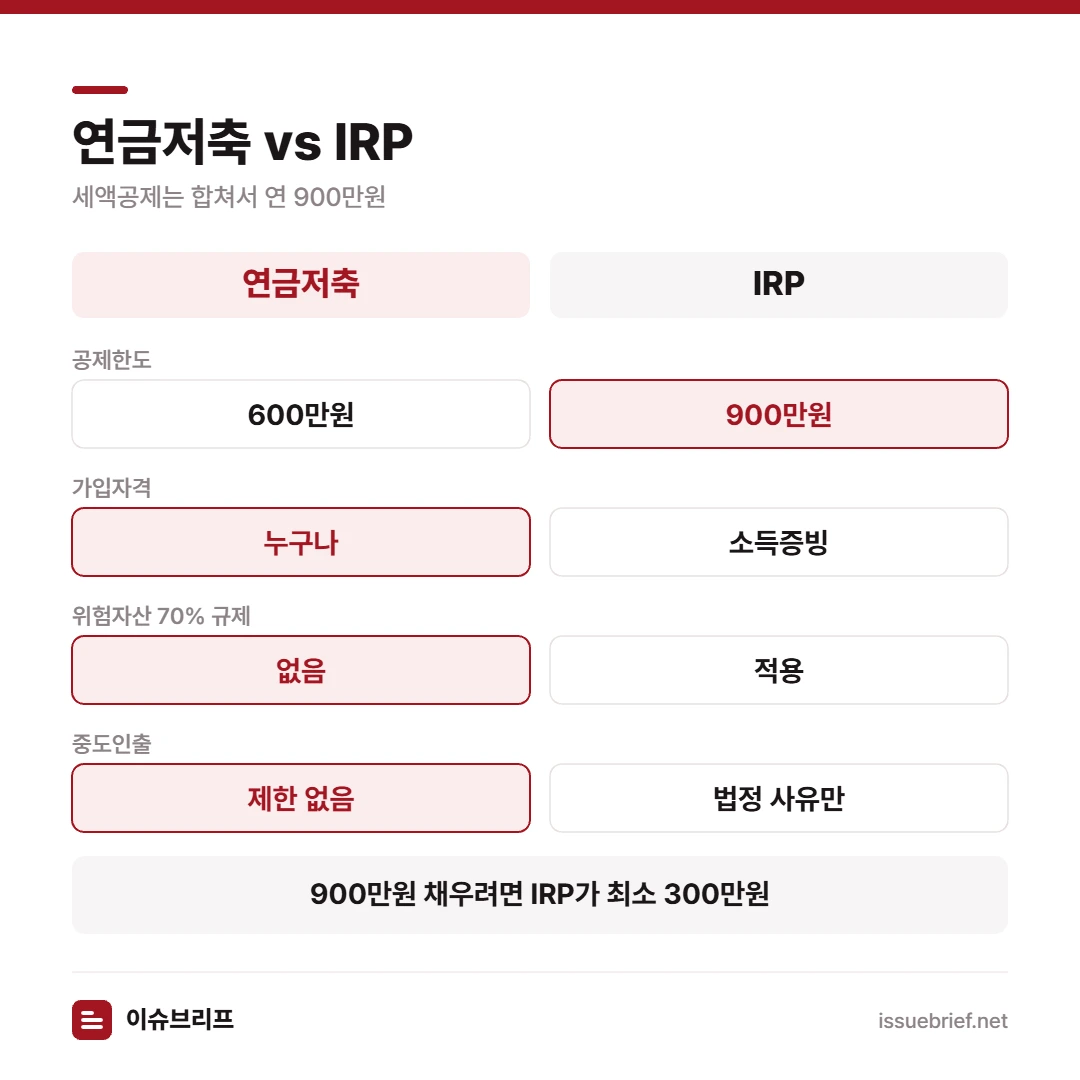 연금저축과 IRP 비교 — 공제한도 600만원 대 900만원, 가입자격, 위험자산 70% 규제, 중도인출 조건 차이
