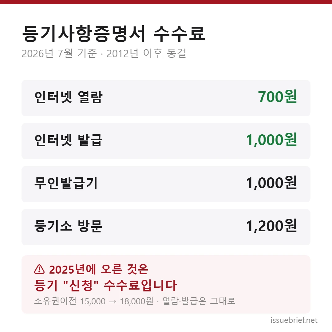 등기사항증명서 열람·발급 수수료 (2026년 기준)