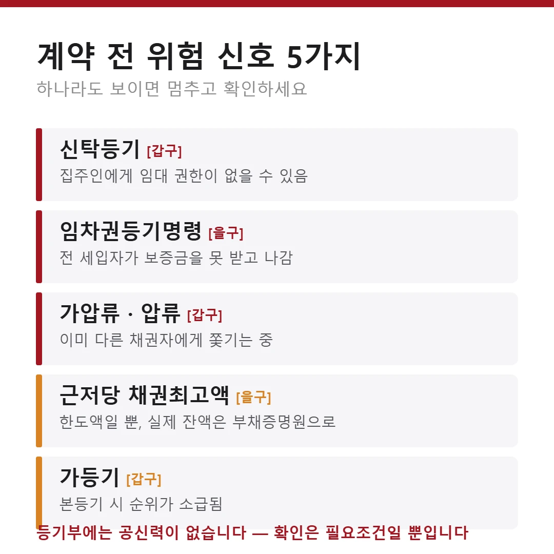 전세 계약 전 등기부에서 확인할 위험 신호 5가지