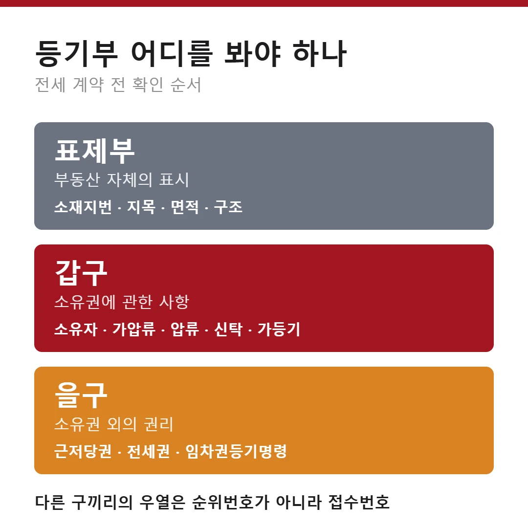 등기부 표제부·갑구·을구 구조와 기재사항