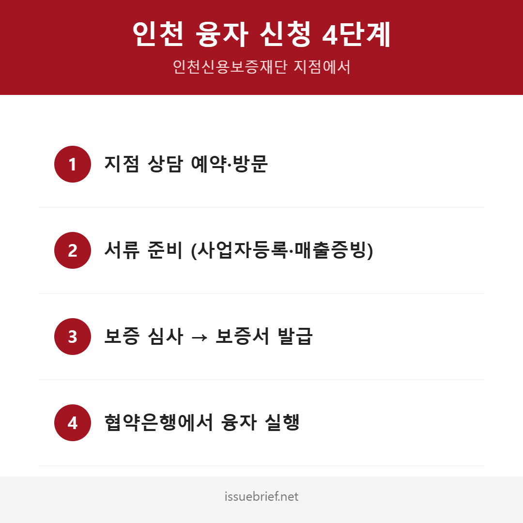 인천 소상공인 융자 신청 4단계 인포그래픽