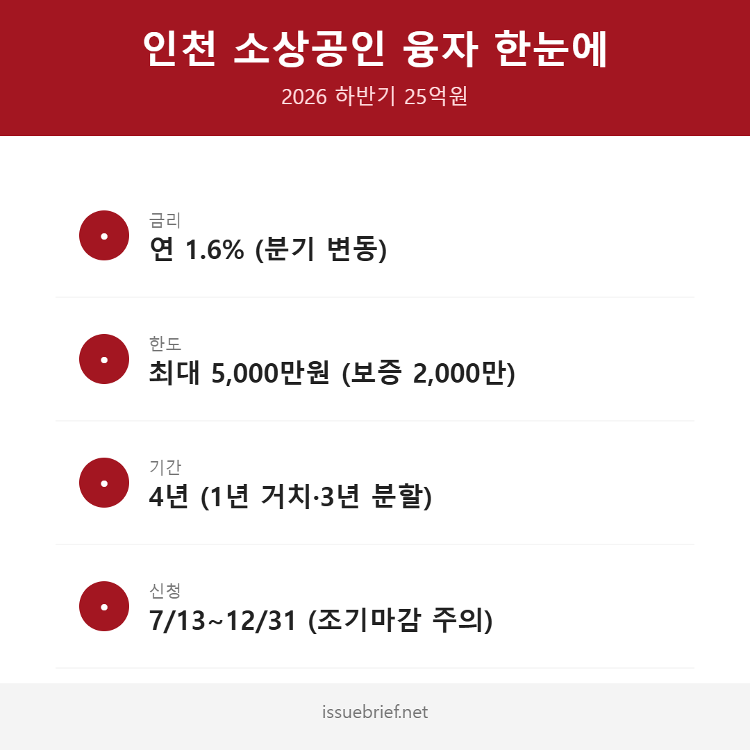 인천 소상공인 저금리 융자 조건 요약 인포그래픽